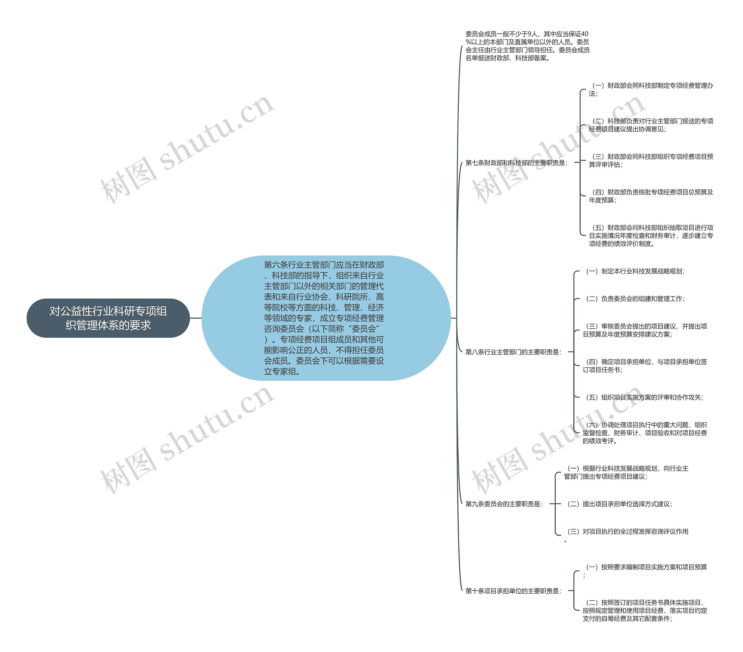 对公益性行业科研专项组织管理体系的要求 对公益性行业科研专项组织管理体系的要求