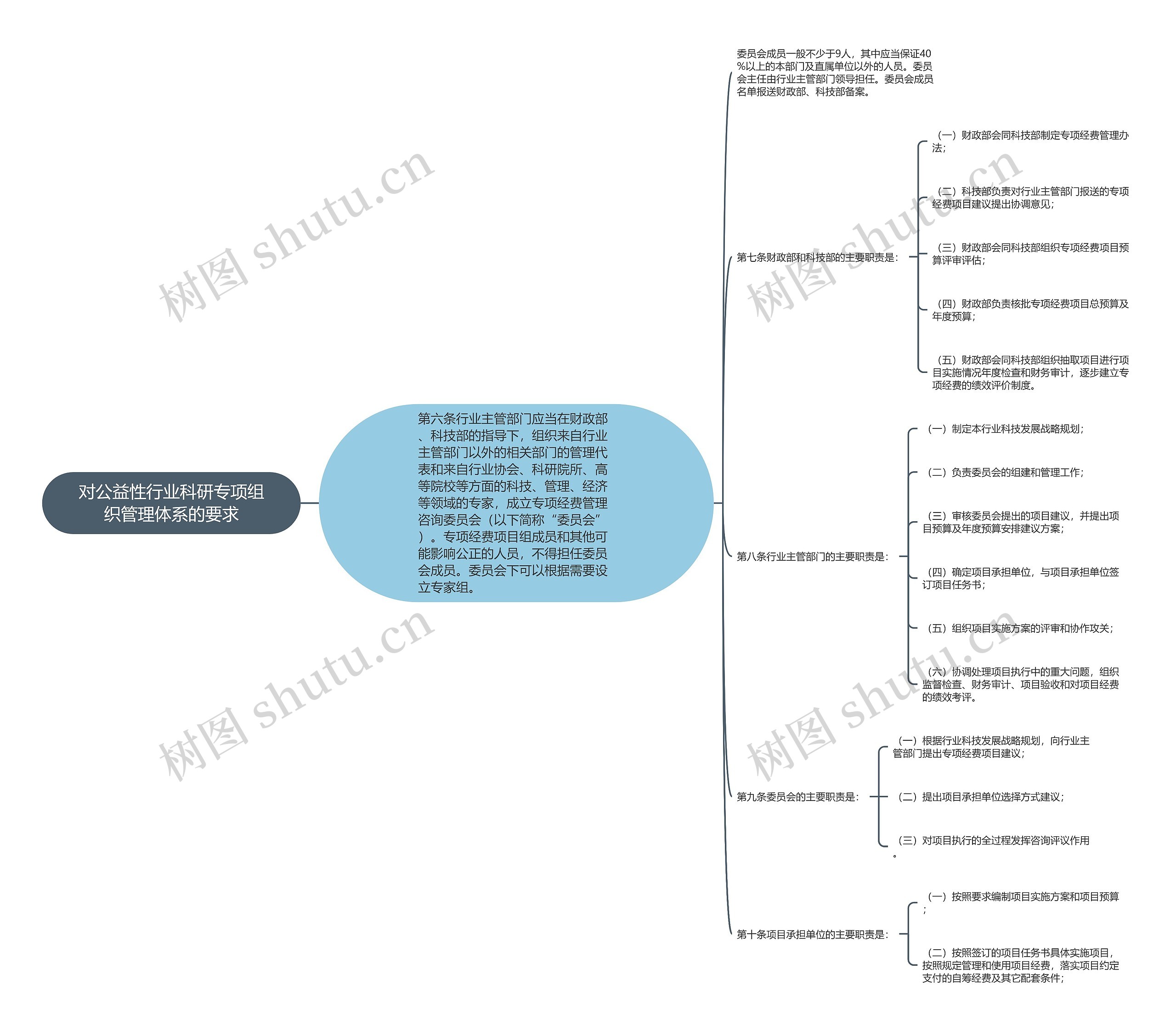 对公益性行业科研专项组织管理体系的要求思维导图