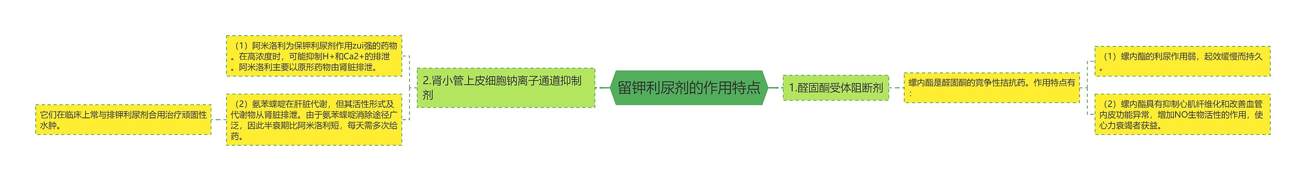 留钾利尿剂的作用特点思维导图