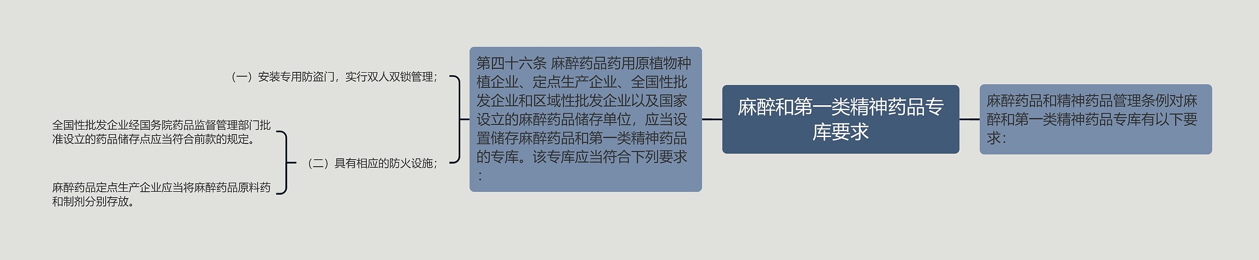 麻醉和第一类精神药品专库要求思维导图