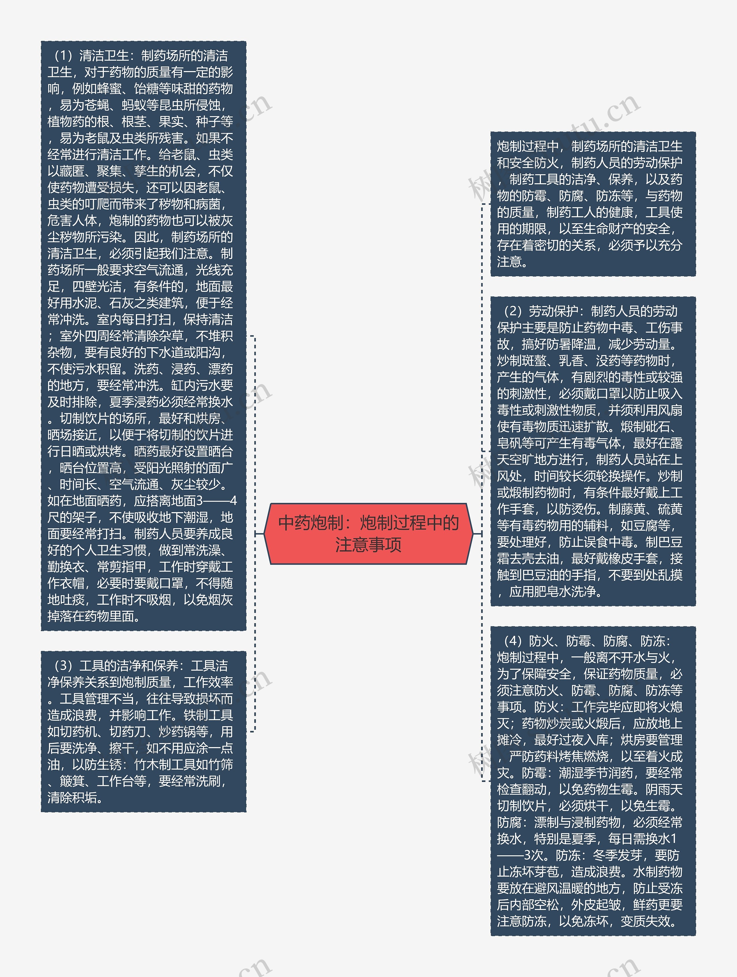 中药炮制：炮制过程中的注意事项思维导图