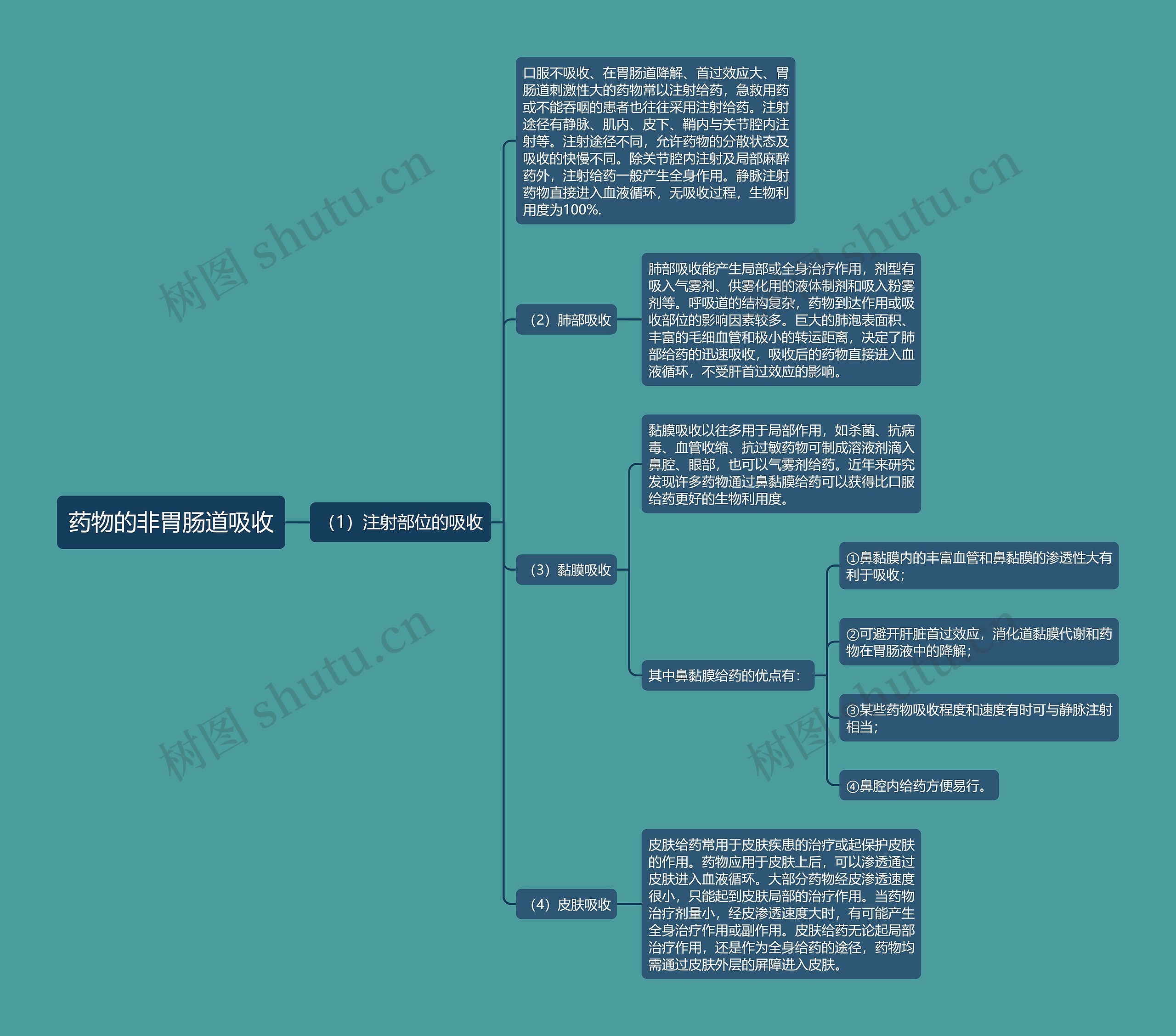 药物的非胃肠道吸收 药物的非胃肠道吸收