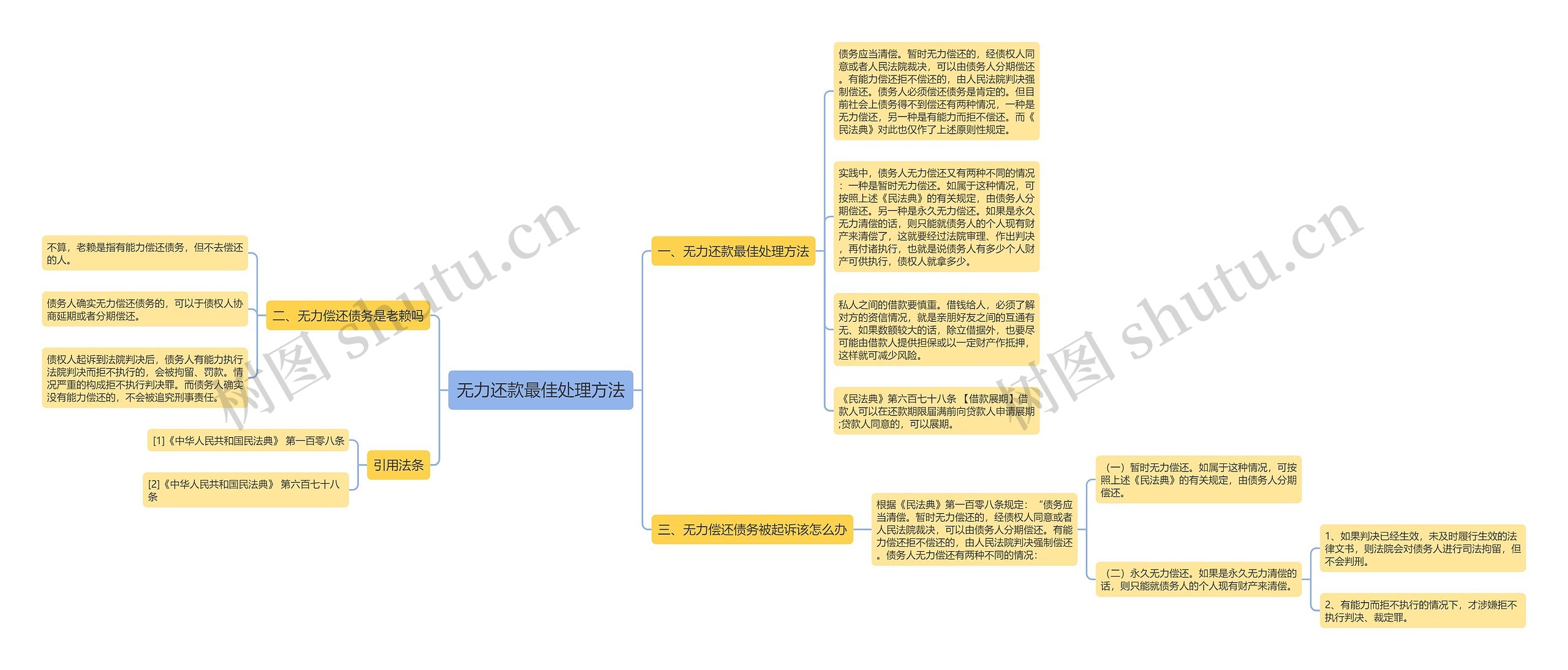 无力还款最佳处理方法思维导图