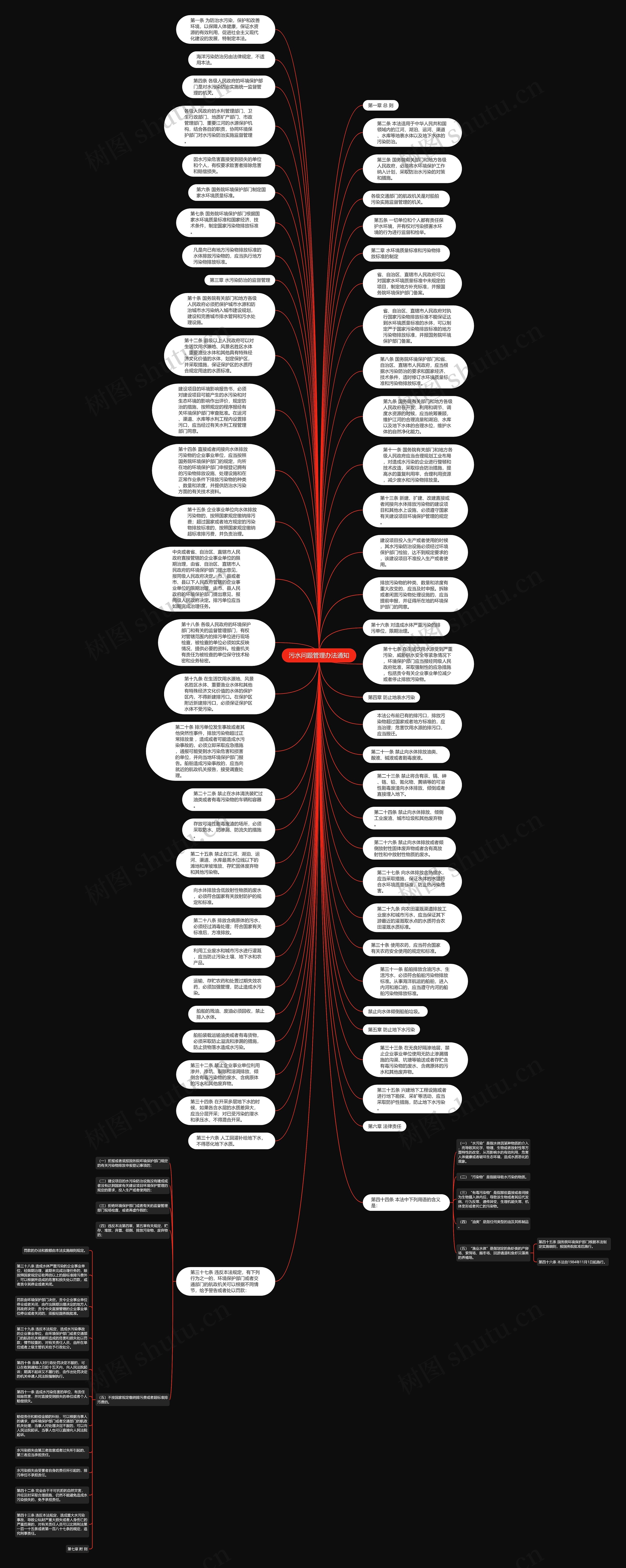 污水问题管理办法通知思维导图