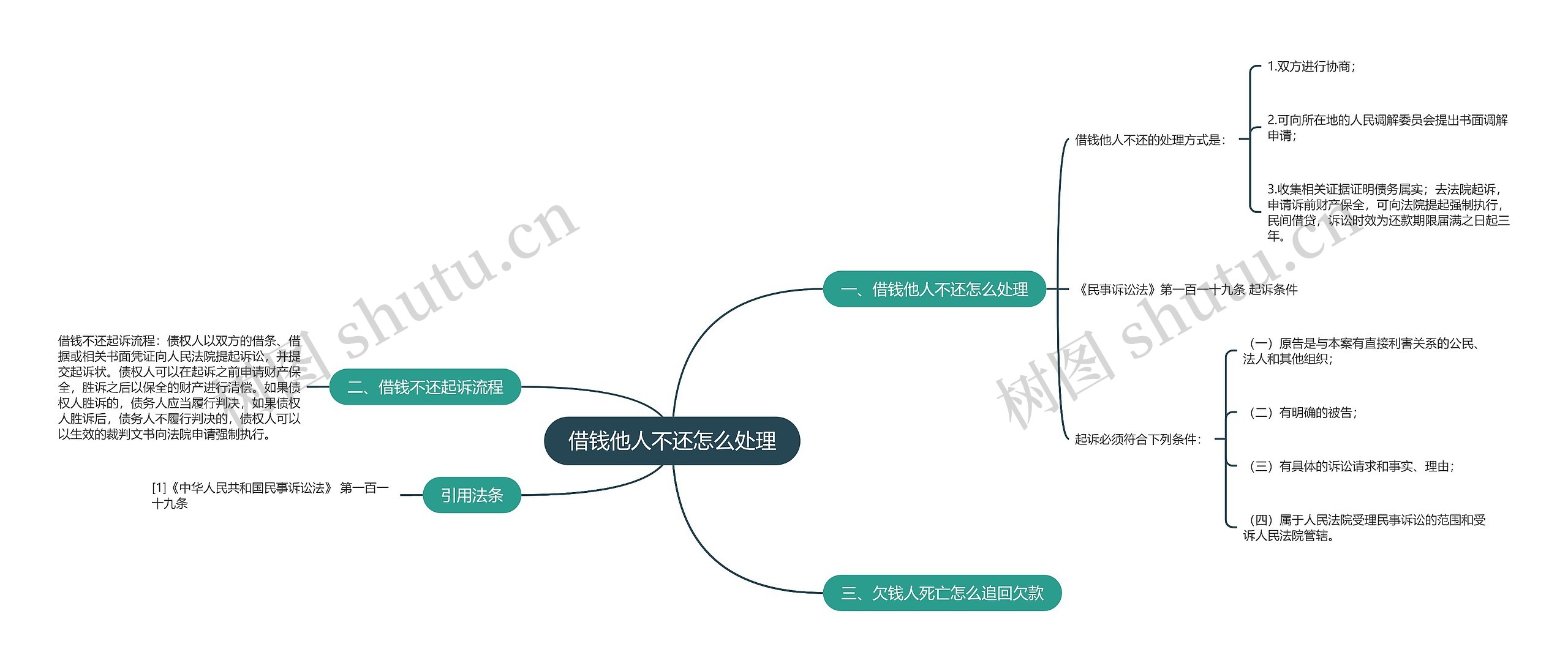 借钱他人不还怎么处理思维导图