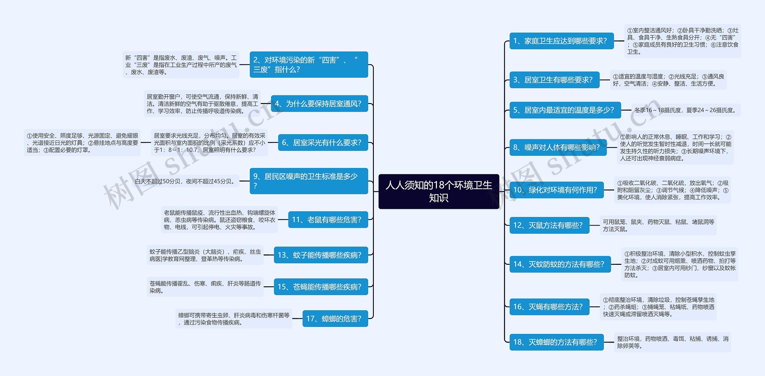 人人须知的18个环境卫生知识