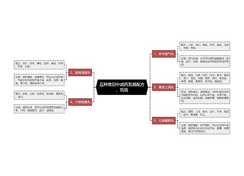 五种常见中成药及其配方、功效