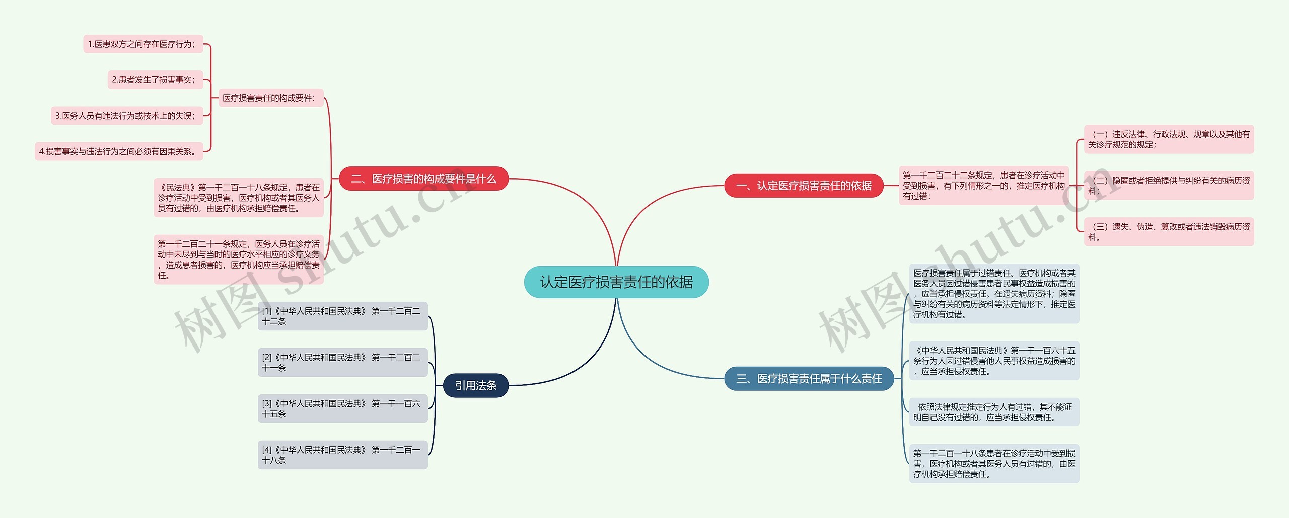 认定医疗损害责任的依据思维导图