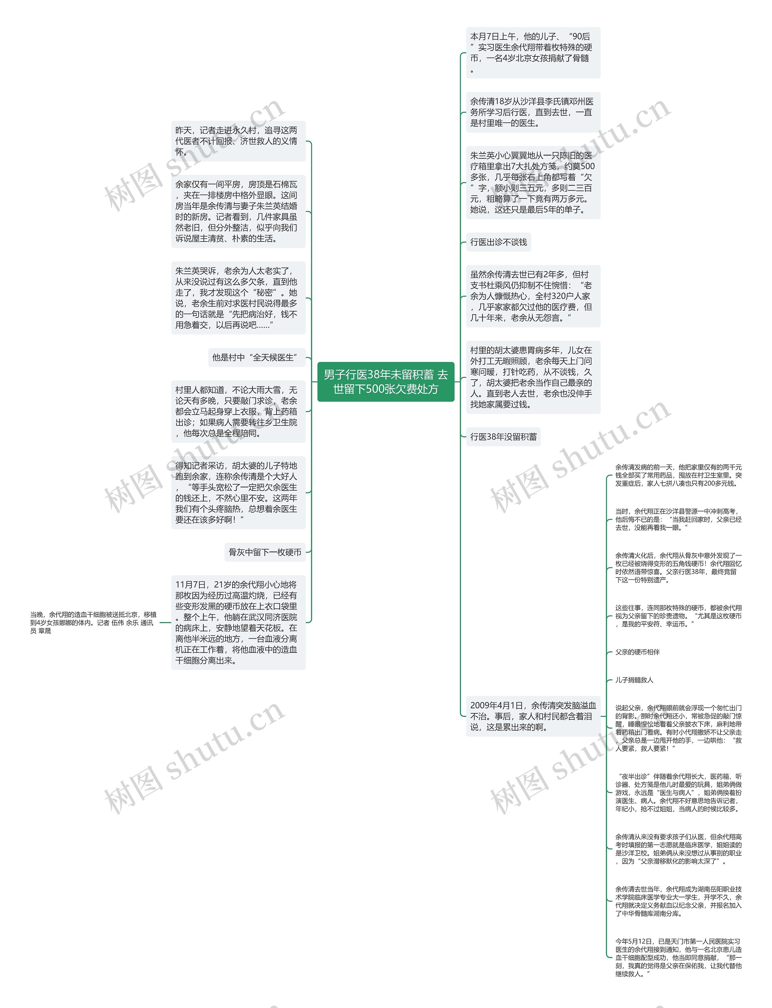 男子行医38年未留积蓄 去世留下500张欠费处方思维导图