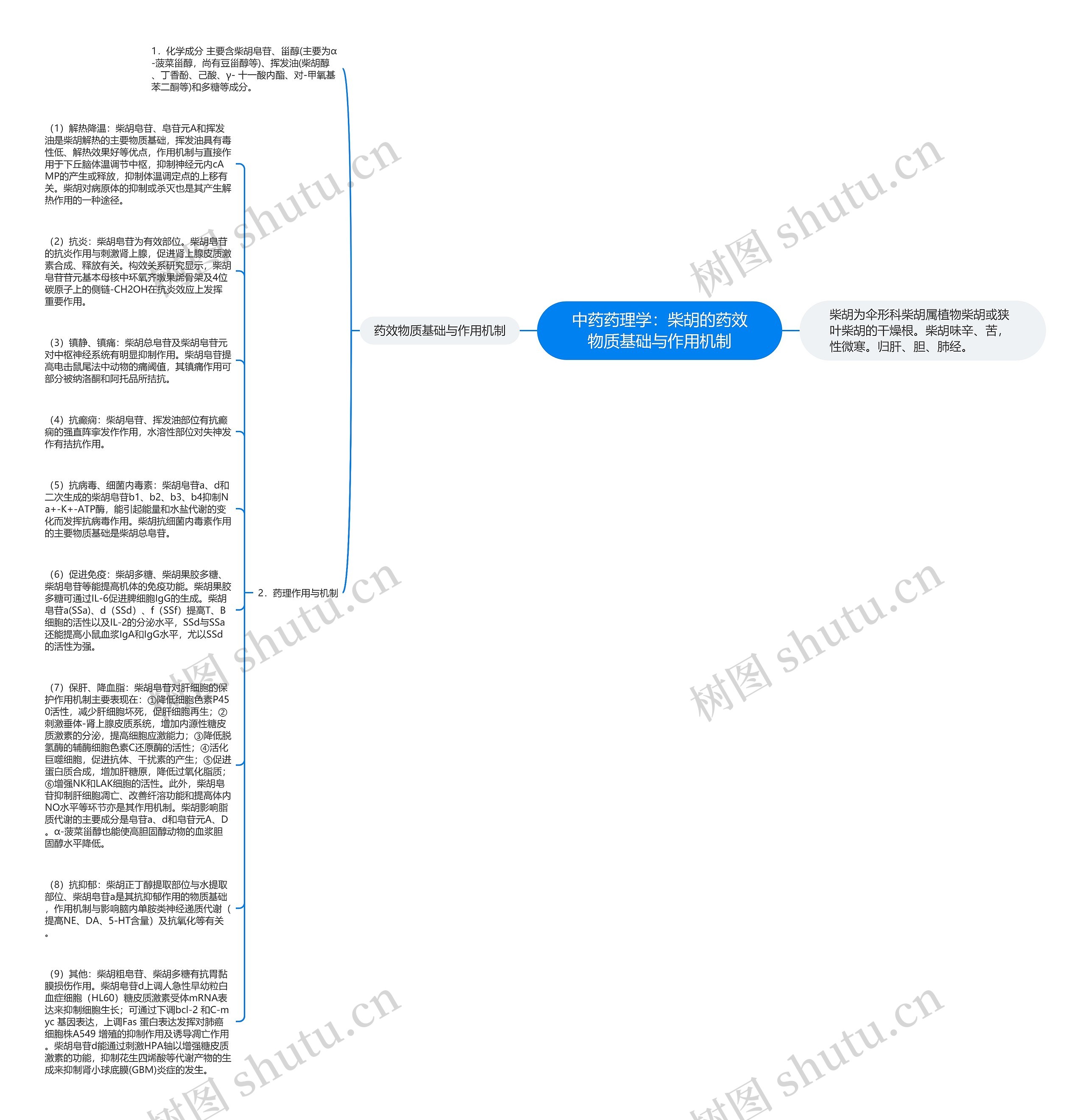 中药药理学：柴胡的药效物质基础与作用机制思维导图