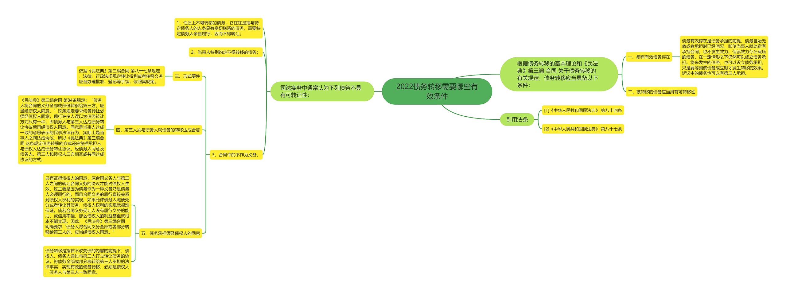 2022债务转移需要哪些有效条件思维导图