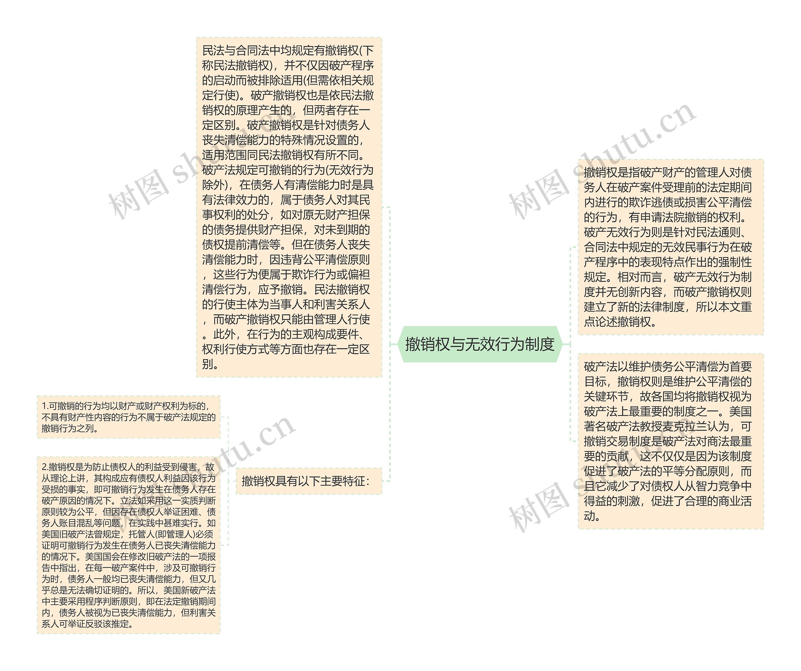 撤销权与无效行为制度