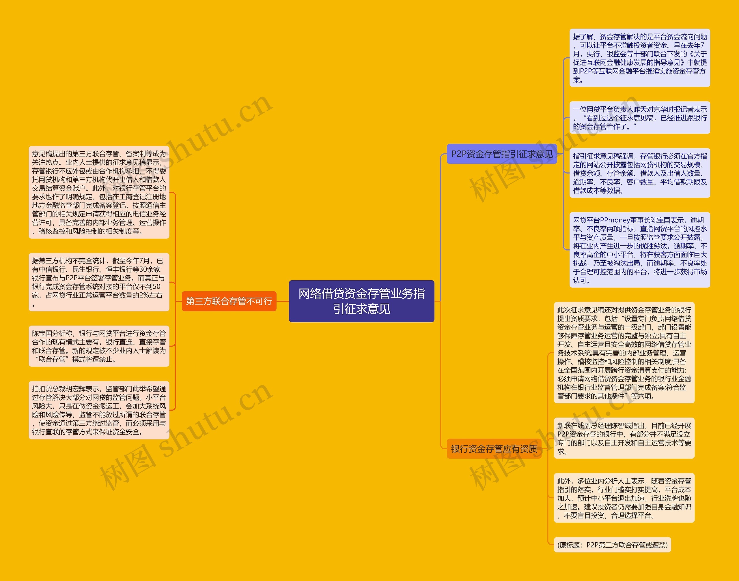 网络借贷资金存管业务指引征求意见