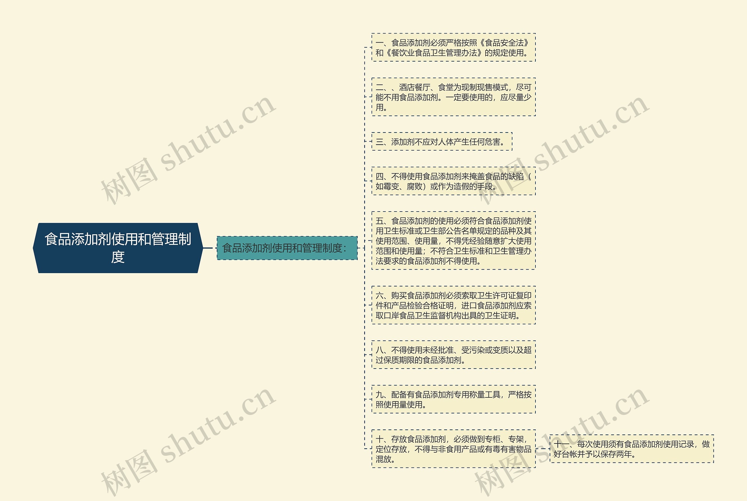 食品添加剂使用和管理制度 食品添加剂使用和管理制度