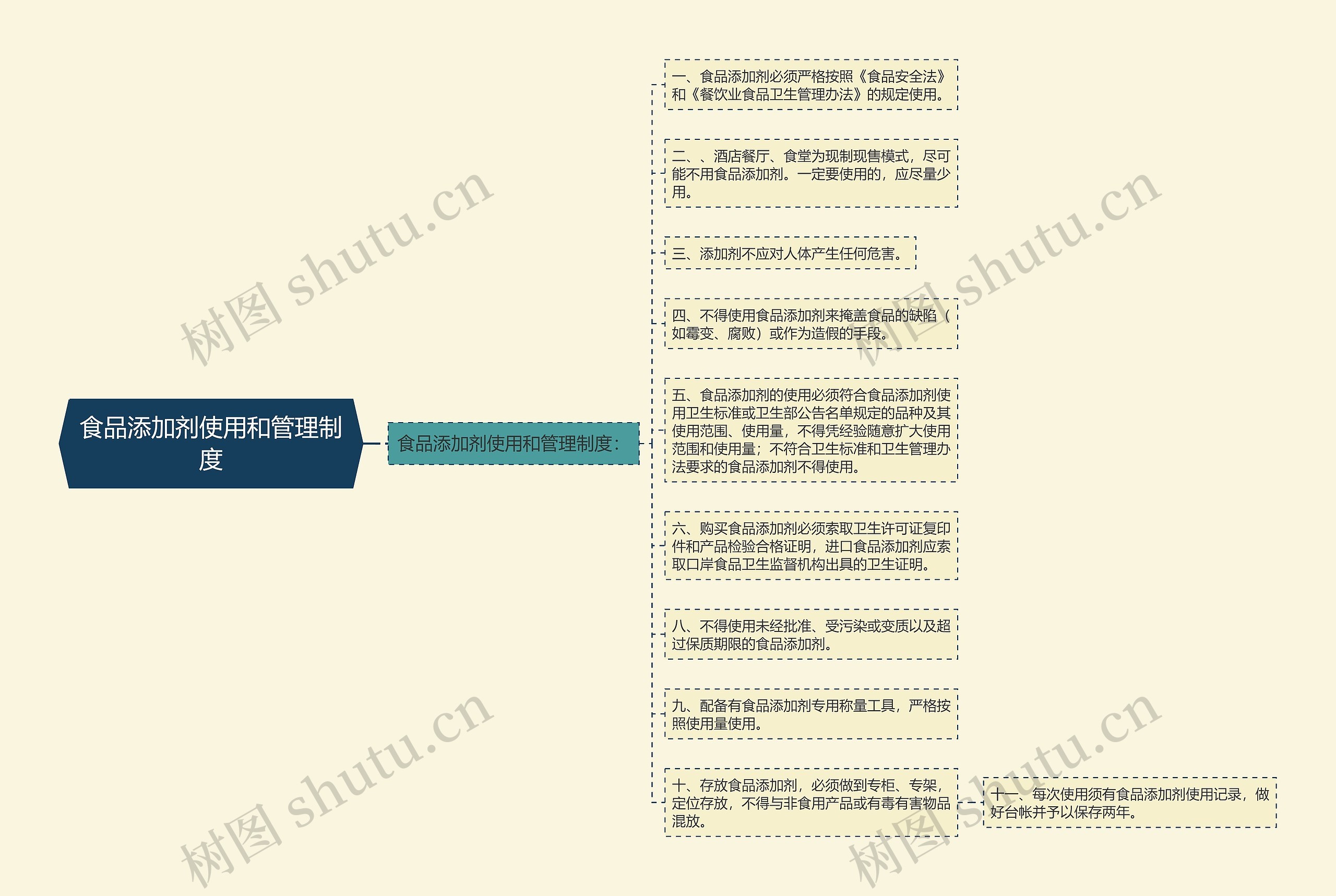 食品添加剂使用和管理制度