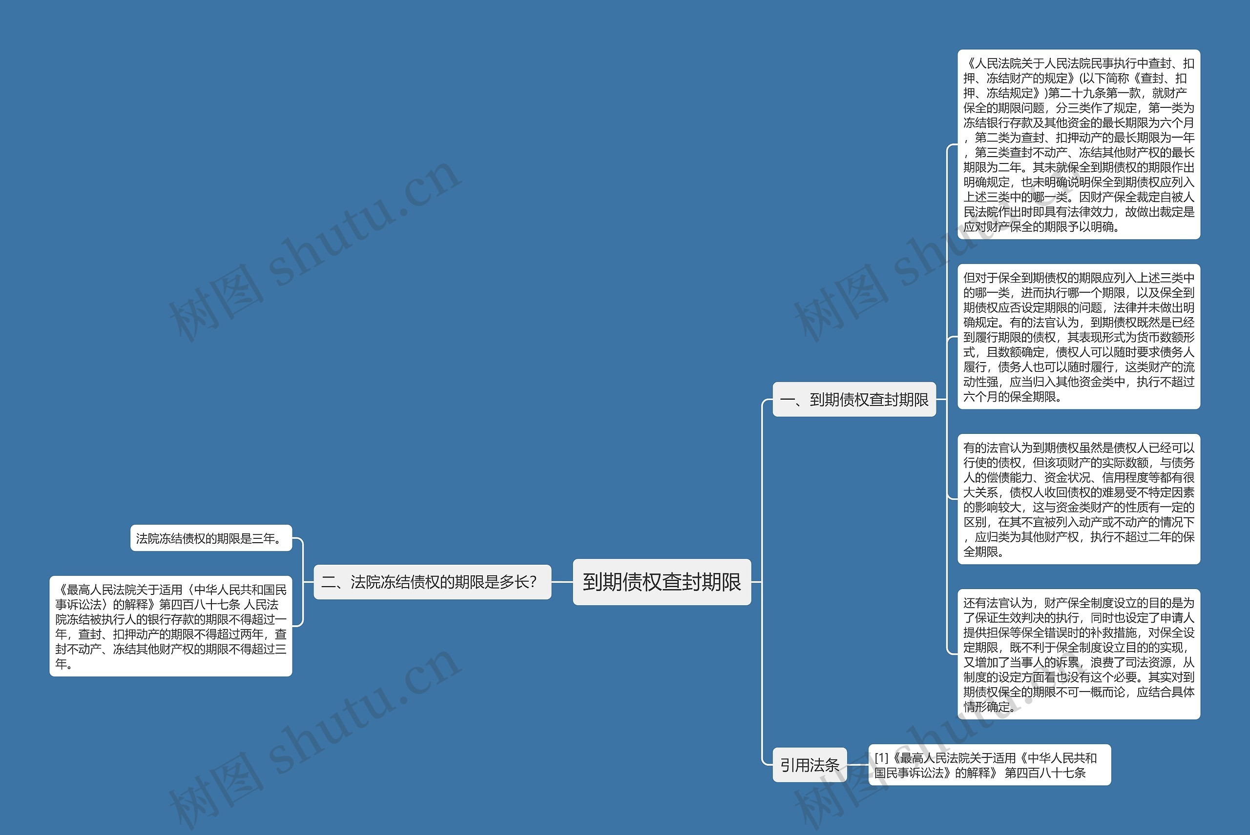 到期债权查封期限思维导图