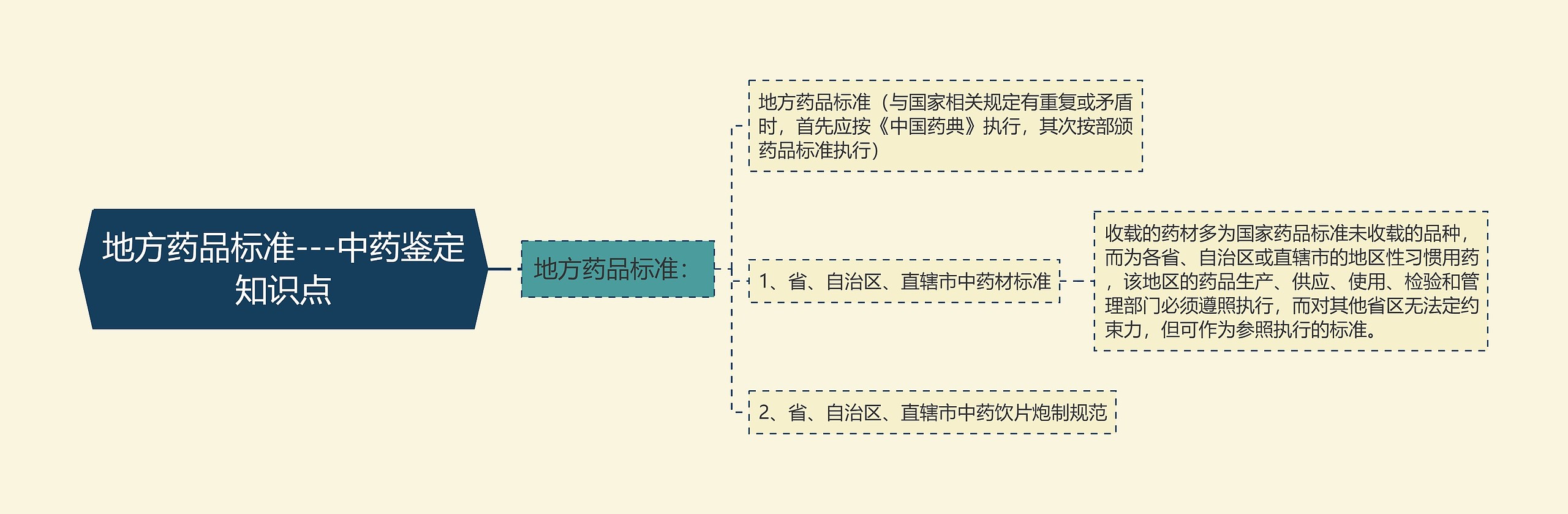 地方药品标准---中药鉴定知识点思维导图