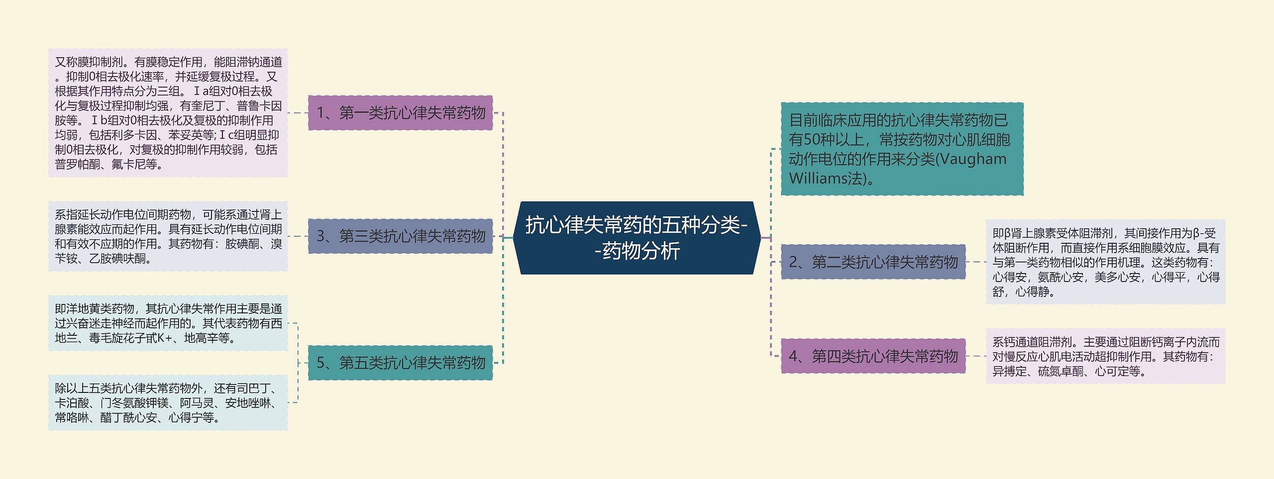 抗心律失常药的五种分类--药物分析 抗心律失常药的五种分类--药物分析