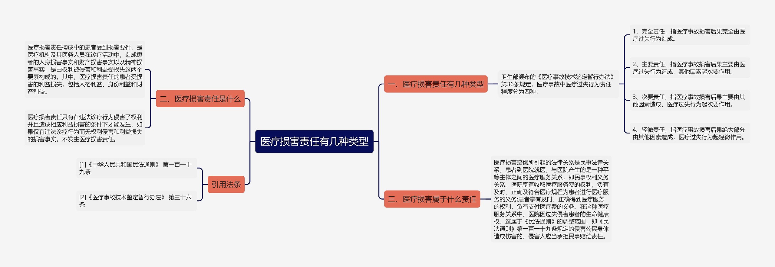 医疗损害责任有几种类型思维导图