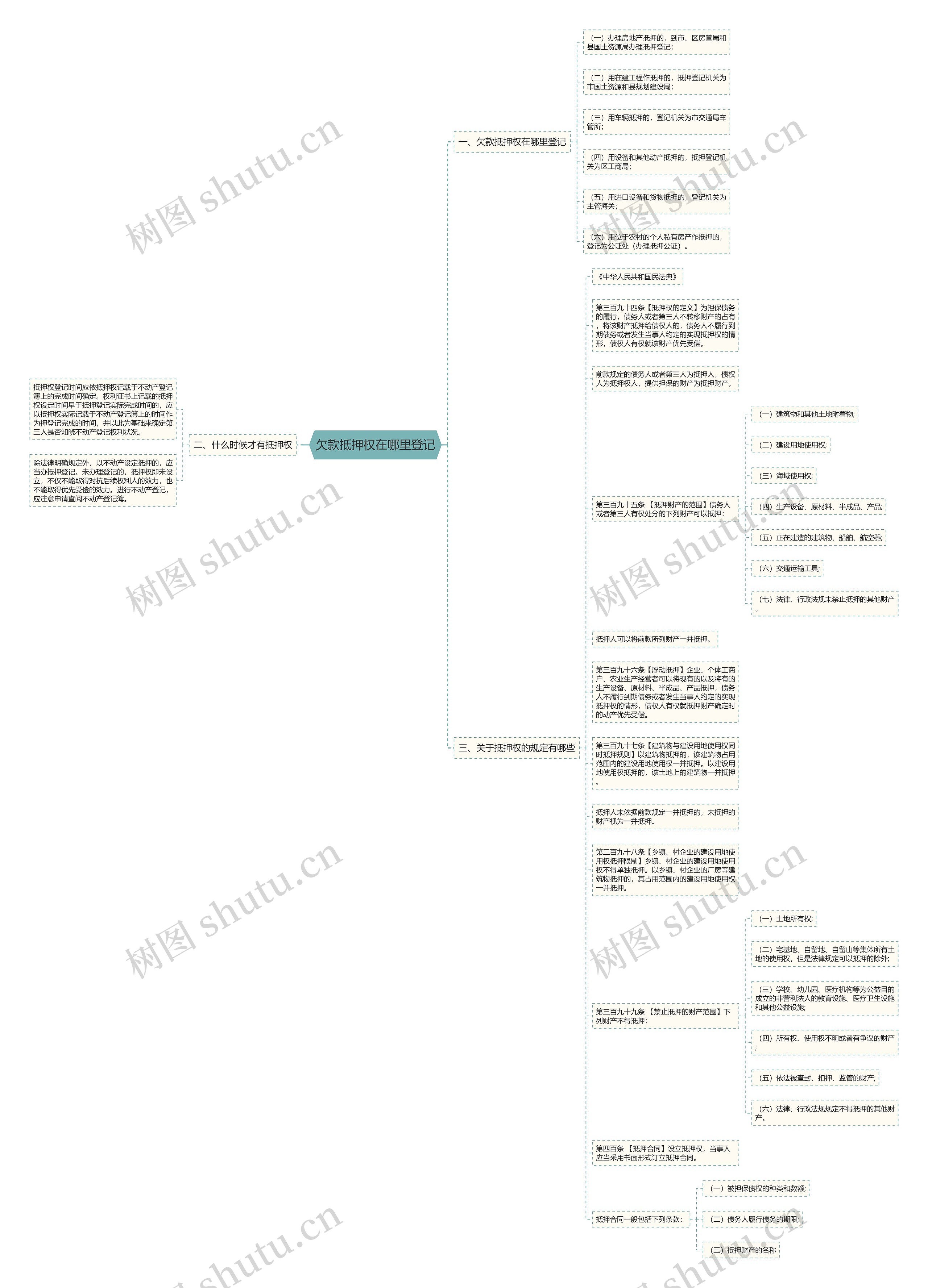 欠款抵押权在哪里登记思维导图