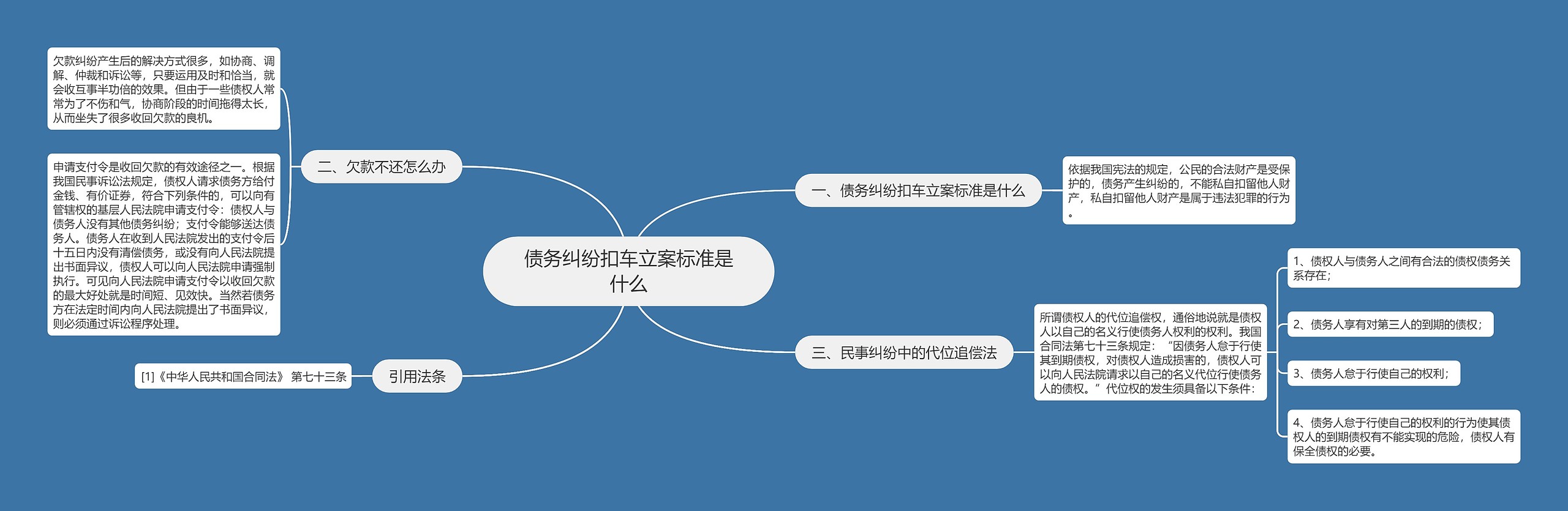 债务纠纷扣车立案标准是什么思维导图