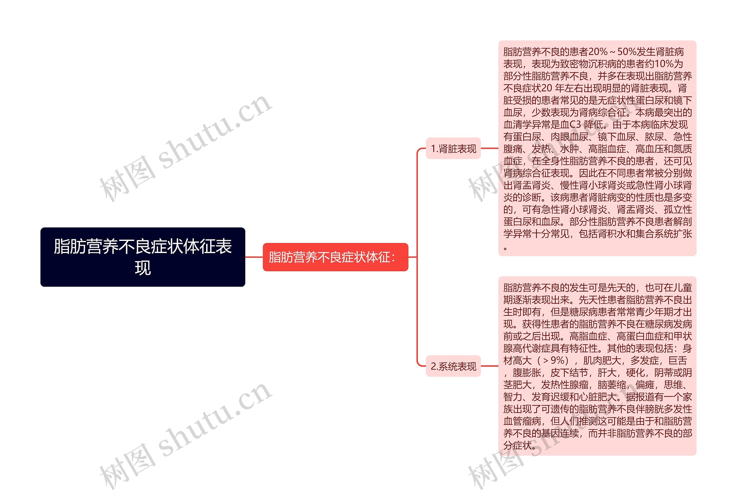 脂肪营养不良症状体征表现思维导图