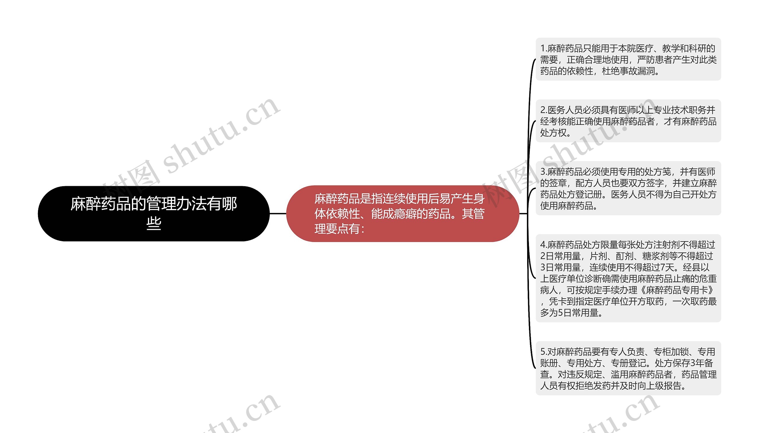 麻醉药品的管理办法有哪些思维导图