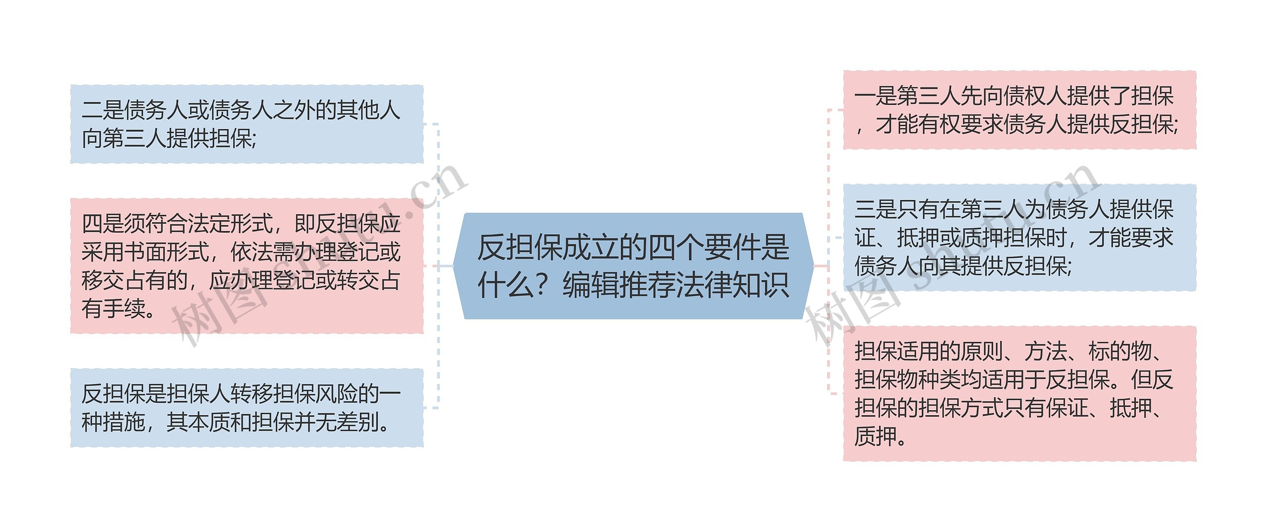 反担保成立的四个要件是什么？编辑推荐法律知识