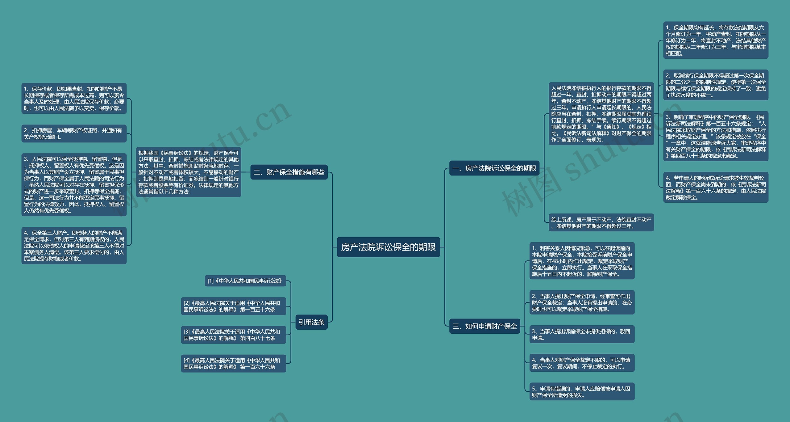 房产法院诉讼保全的期限思维导图