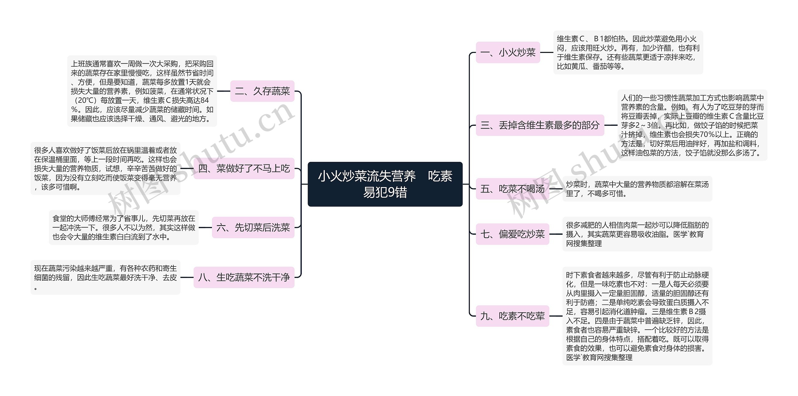 小火炒菜流失营养　吃素易犯9错思维导图