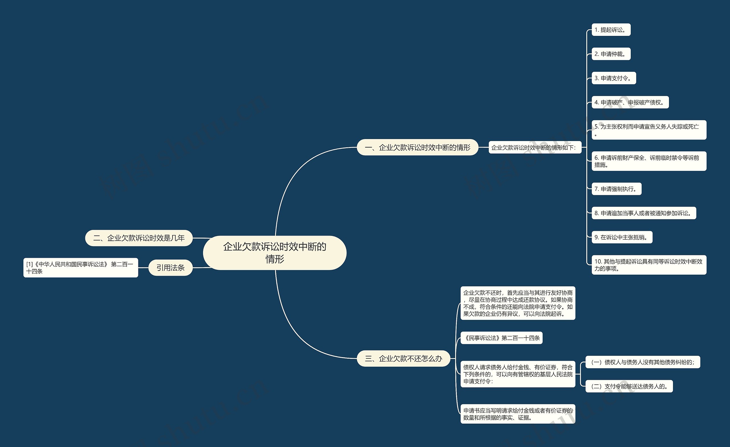 企业欠款诉讼时效中断的情形思维导图