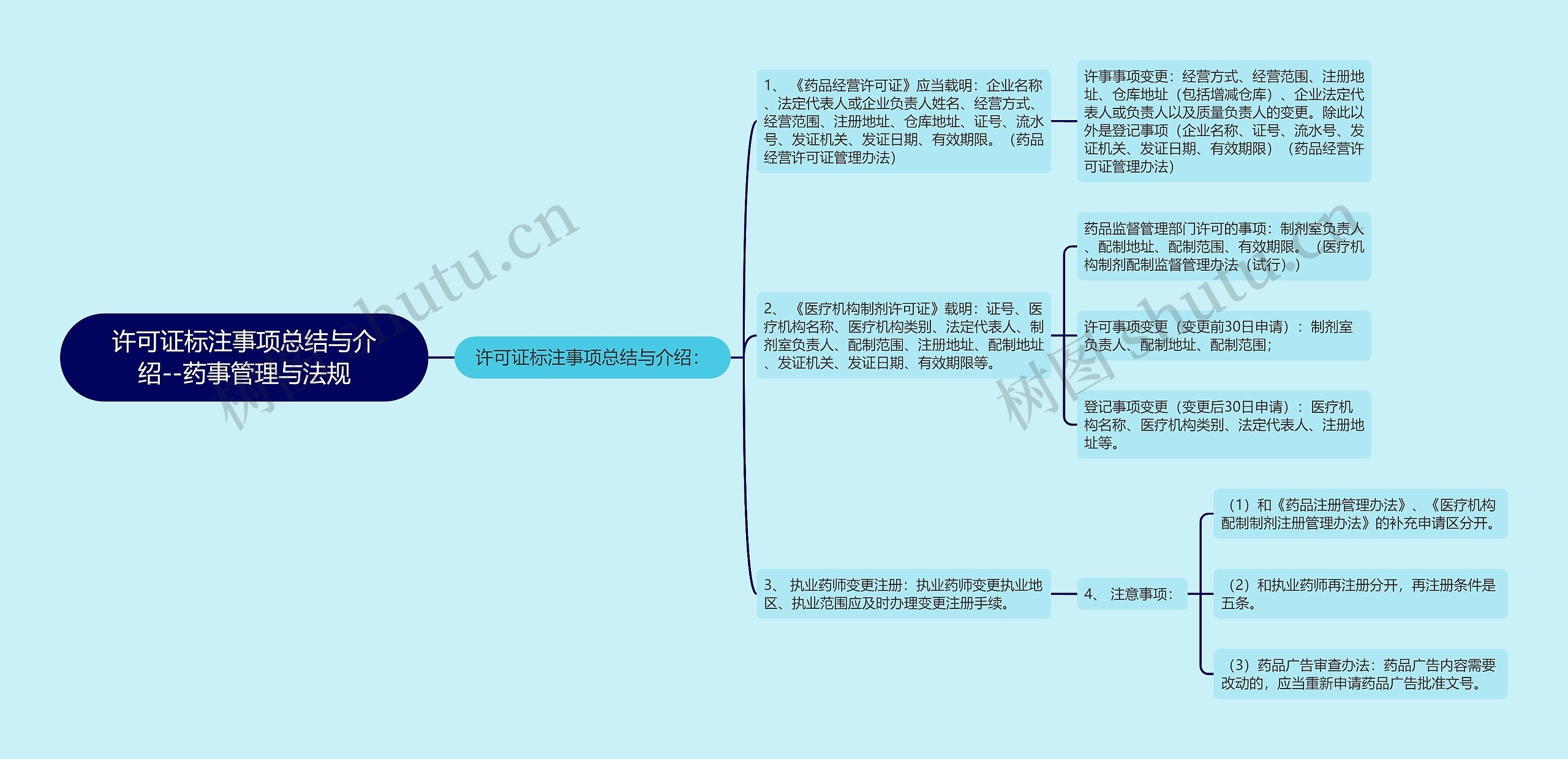 许可证标注事项总结与介绍--药事管理与法规思维导图