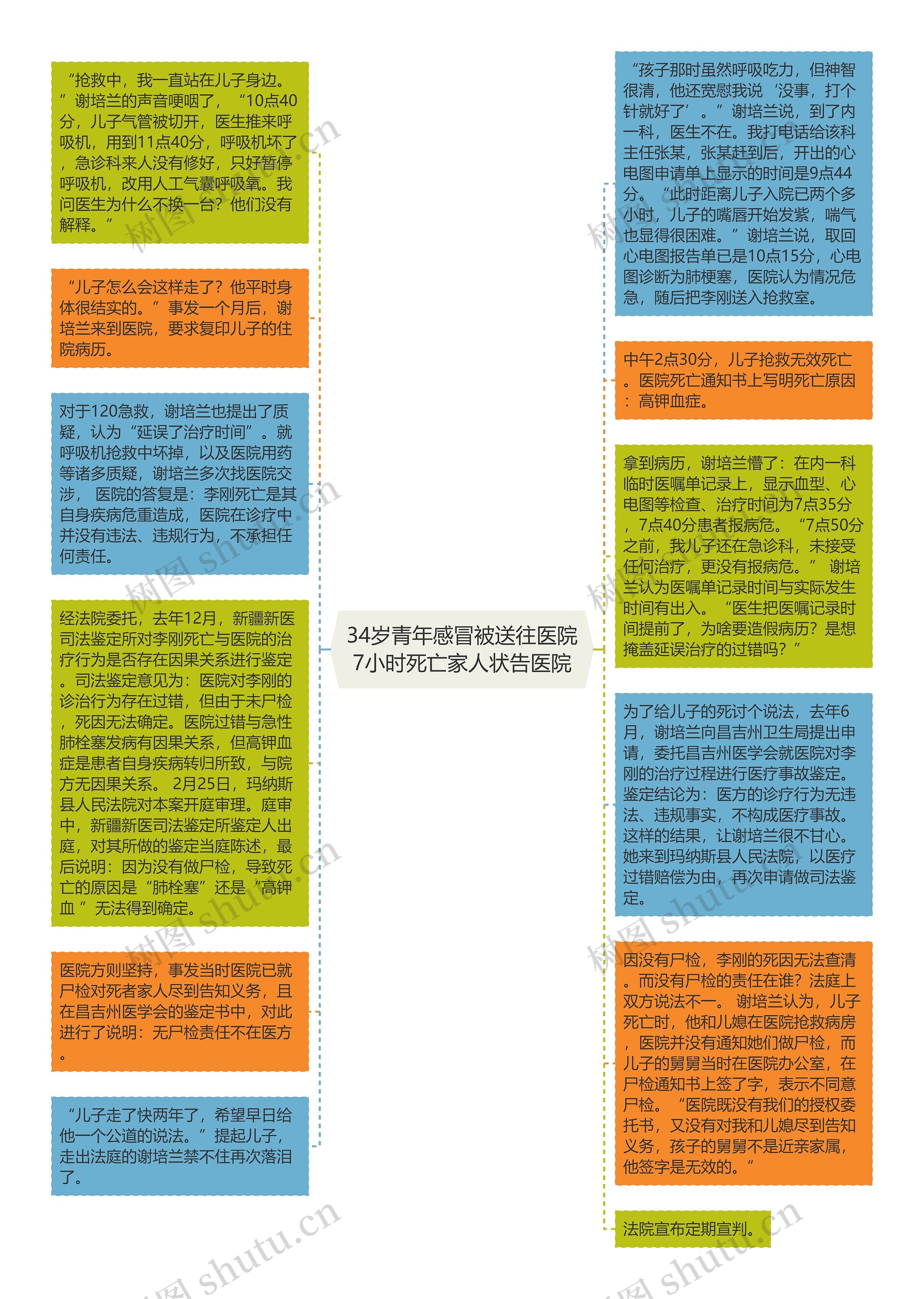 34岁青年感冒被送往医院7小时死亡家人状告医院思维导图