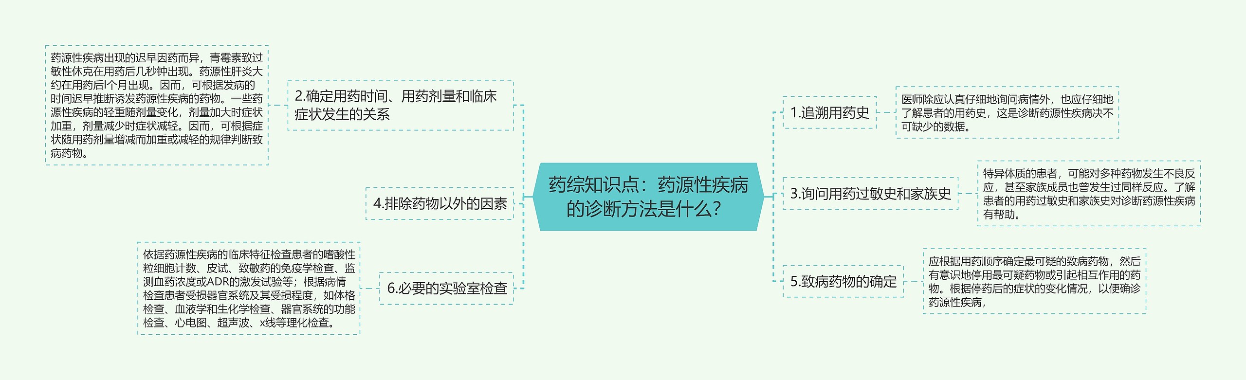 药综知识点：药源性疾病的诊断方法是什么？