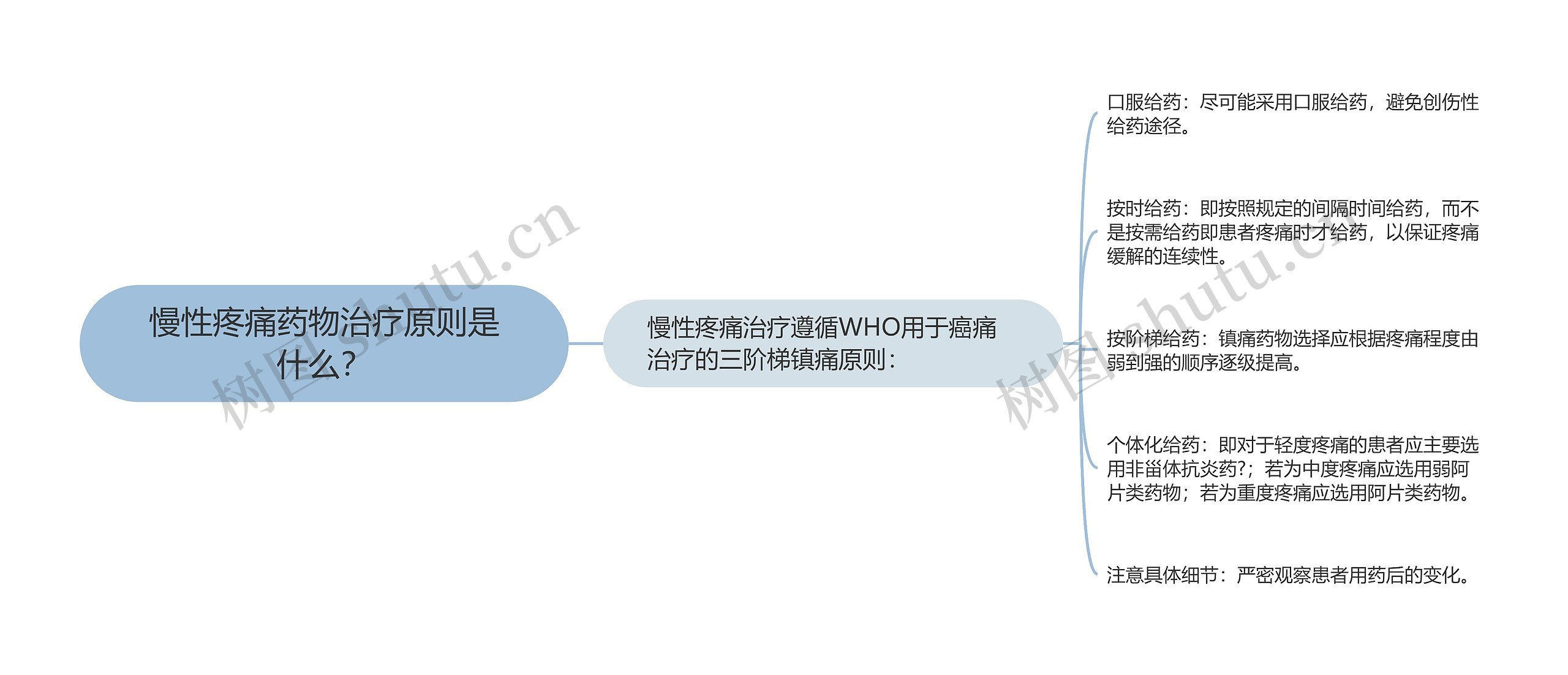 慢性疼痛药物治疗原则是什么？