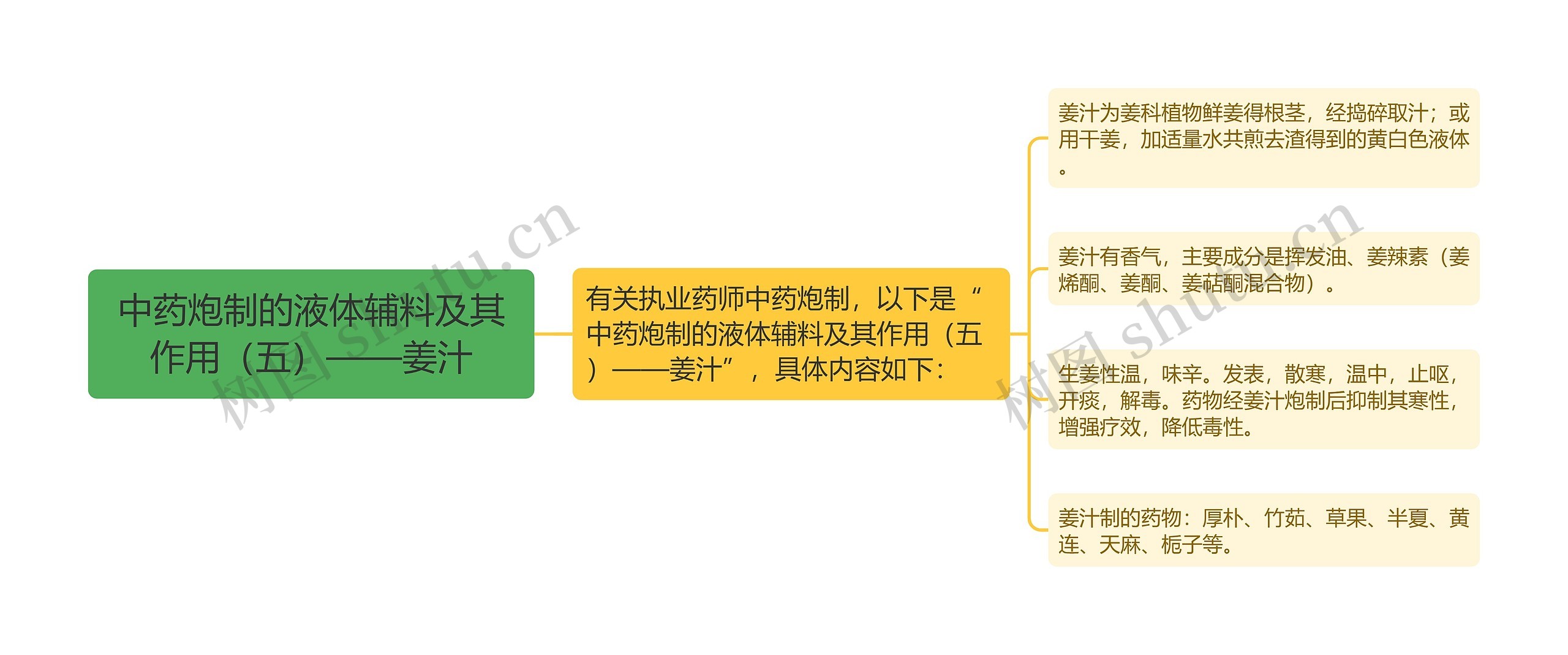 中药炮制的液体辅料及其作用（五）——姜汁思维导图