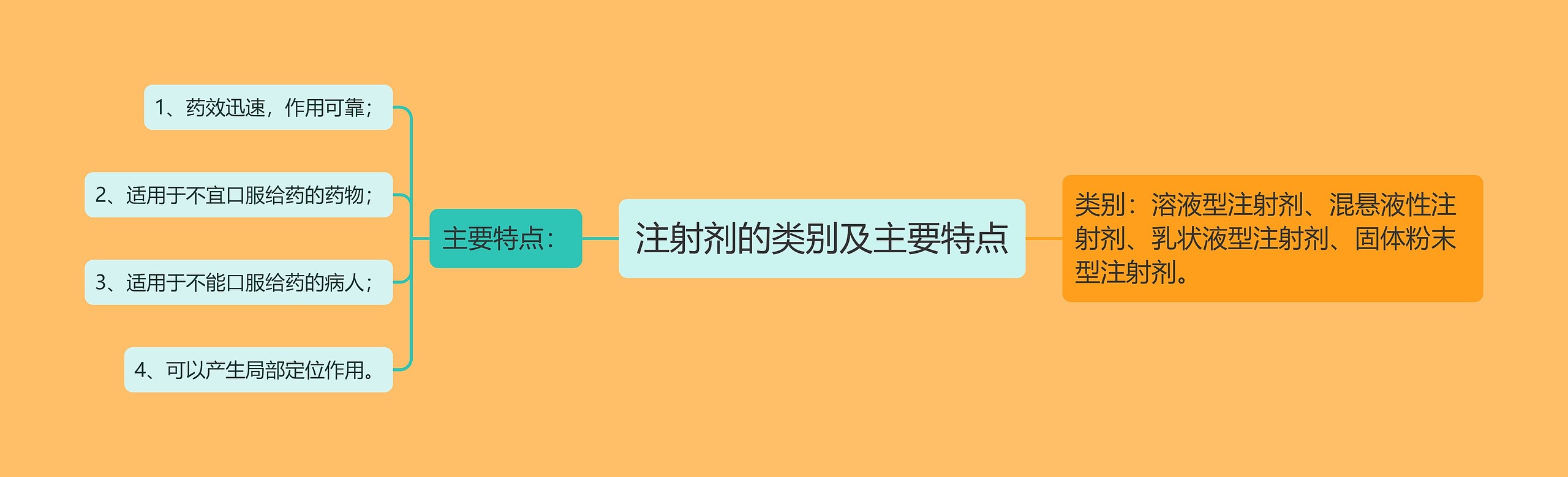 注射剂的类别及主要特点思维导图