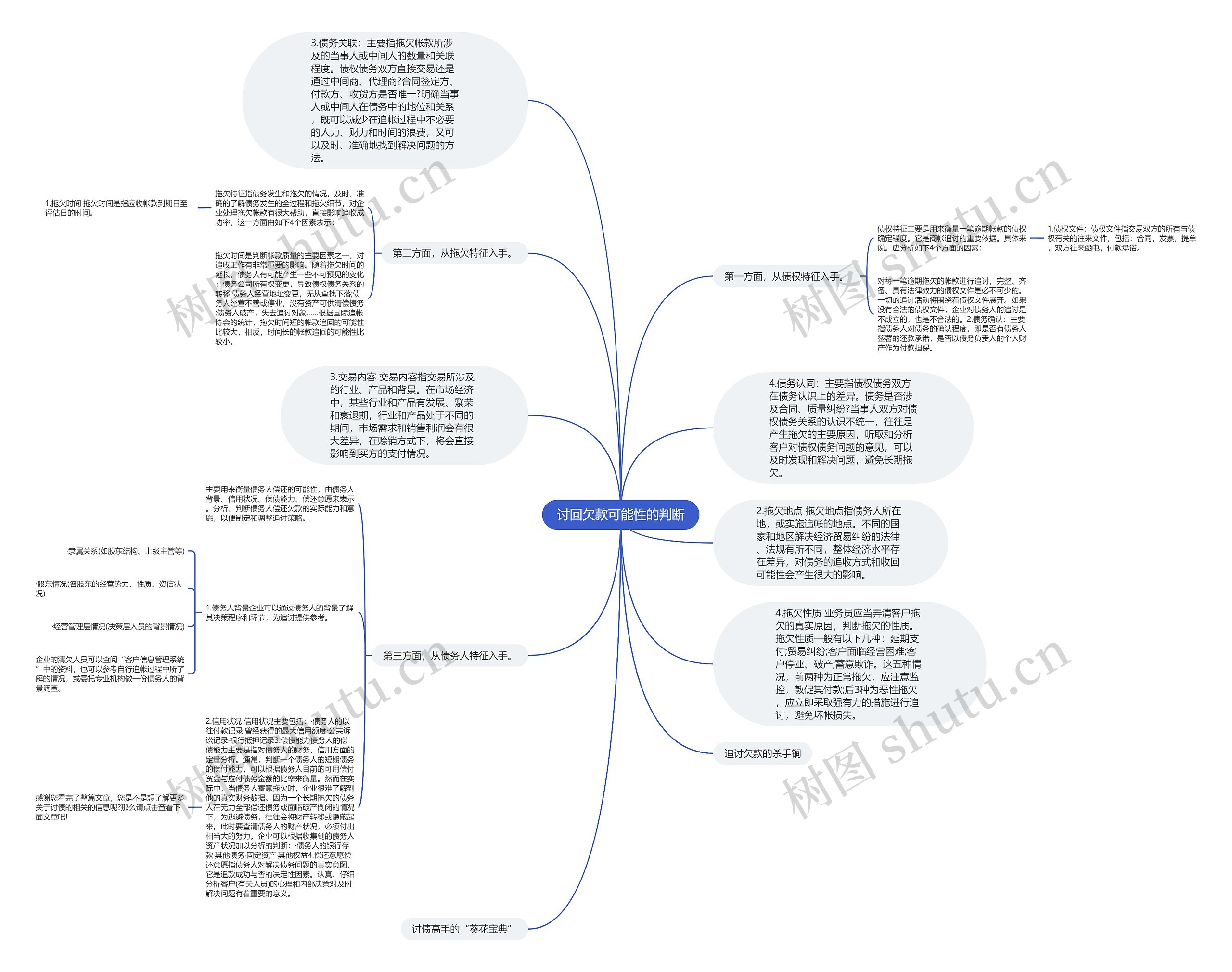 讨回欠款可能性的判断思维导图