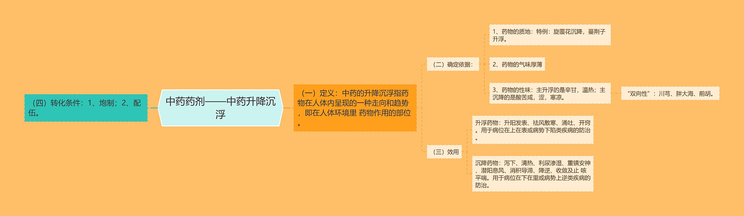 中药药剂——中药升降沉浮 中药药剂——中药升降沉浮