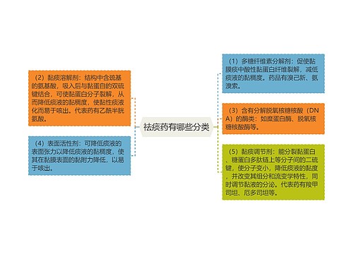 祛痰药有哪些分类