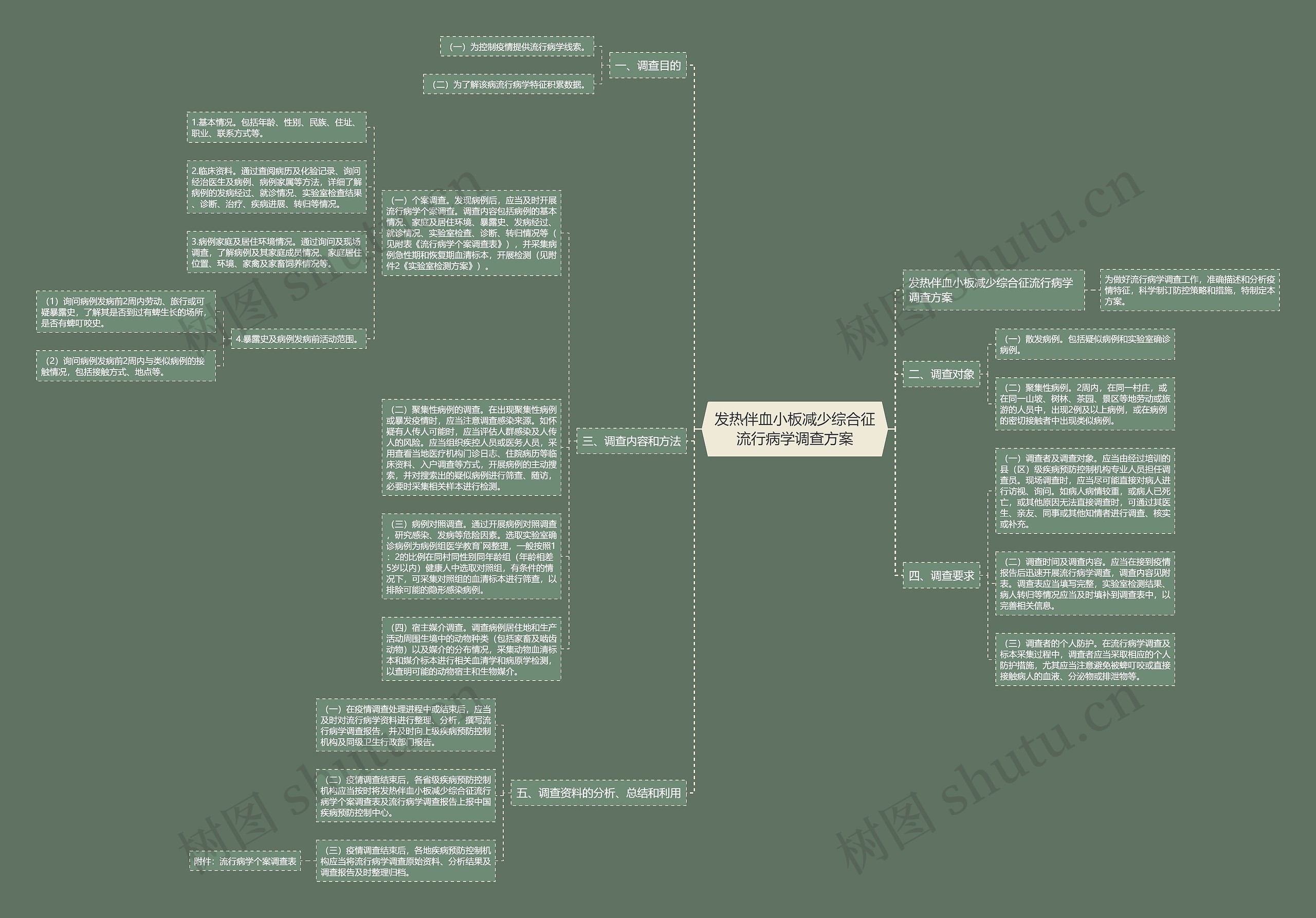 发热伴血小板减少综合征流行病学调查方案 发热伴血小板减少综合征流行病学调查方案