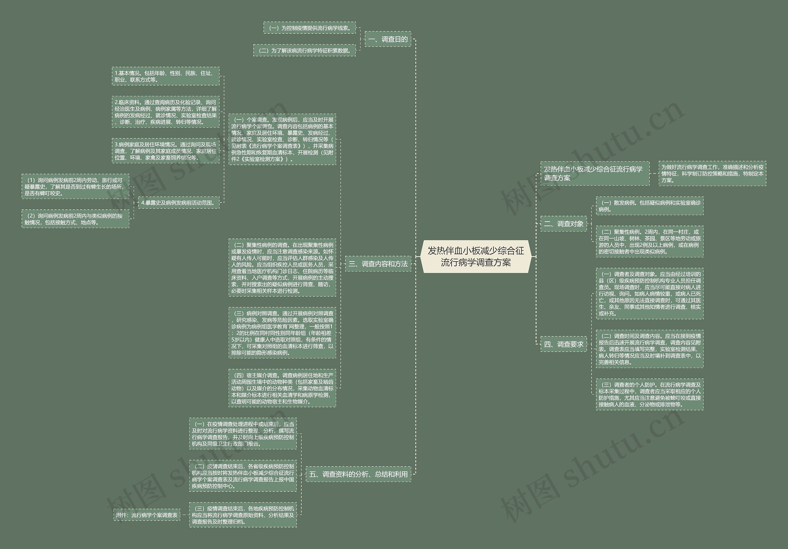 发热伴血小板减少综合征流行病学调查方案思维导图