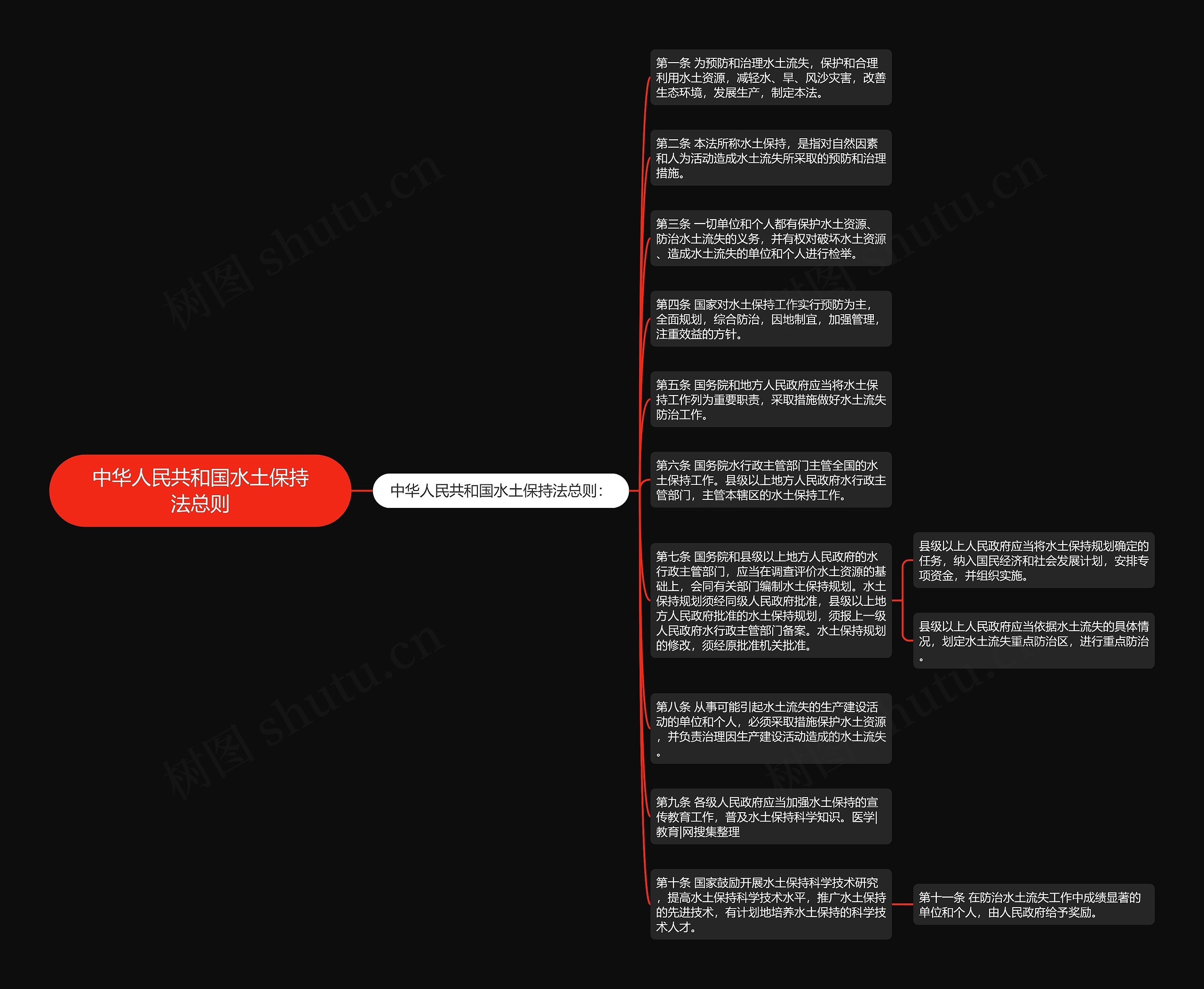 中华人民共和国水土保持法总则思维导图