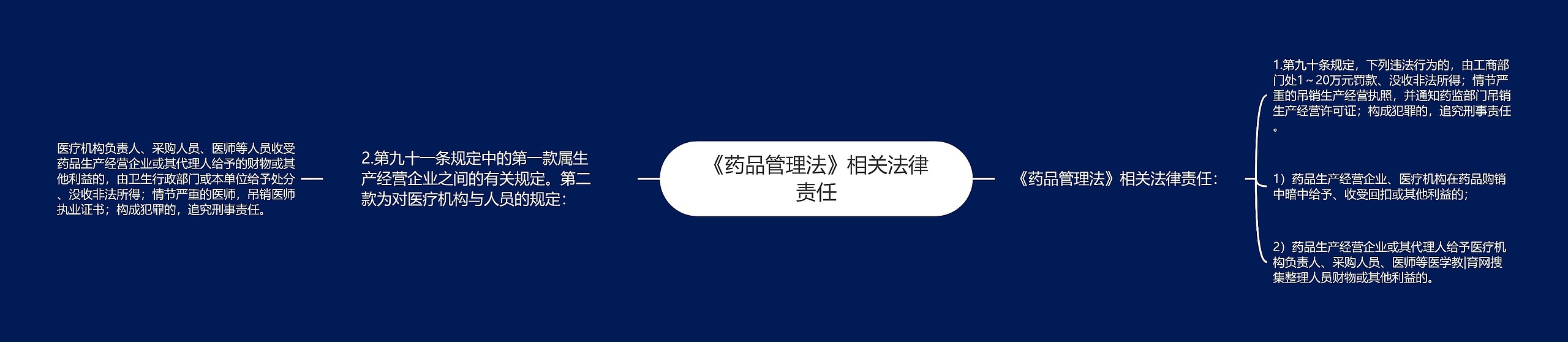 《药品管理法》相关法律责任思维导图