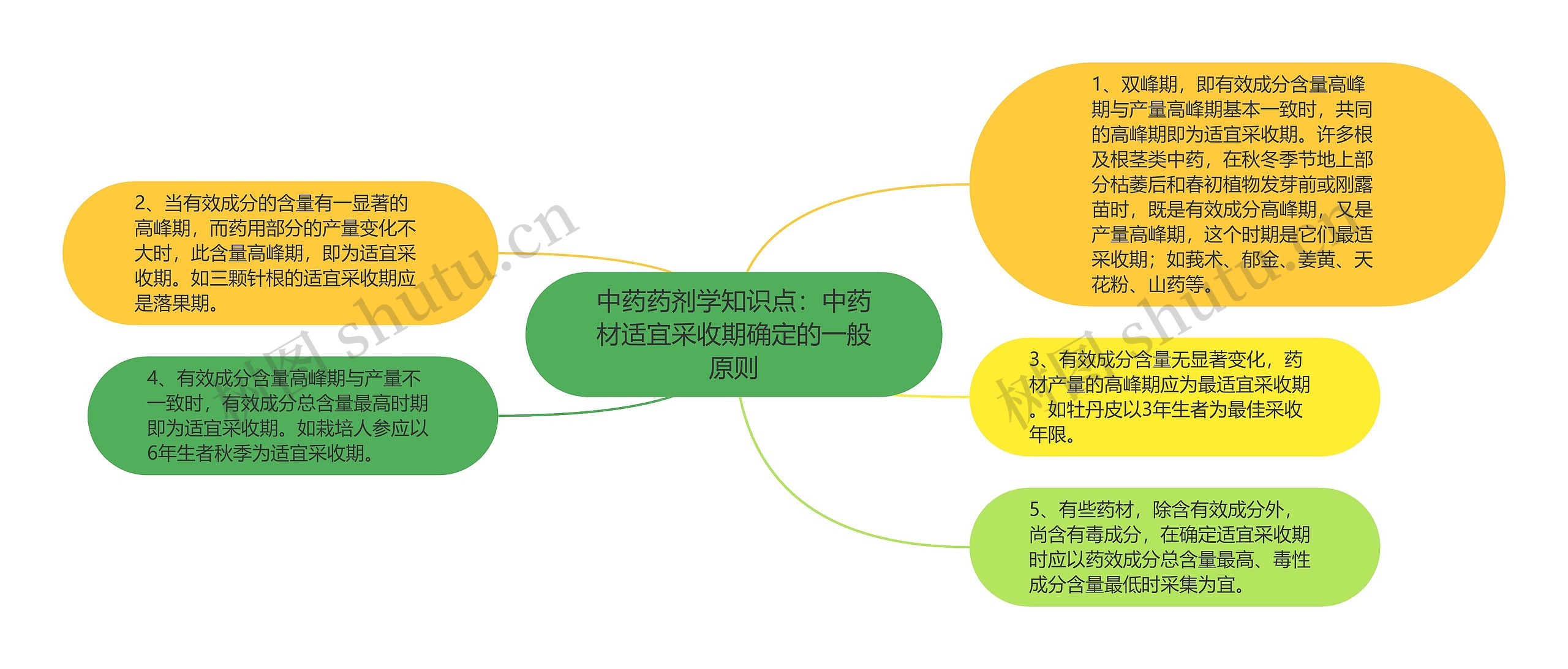 中药药剂学知识点：中药材适宜采收期确定的一般原则思维导图