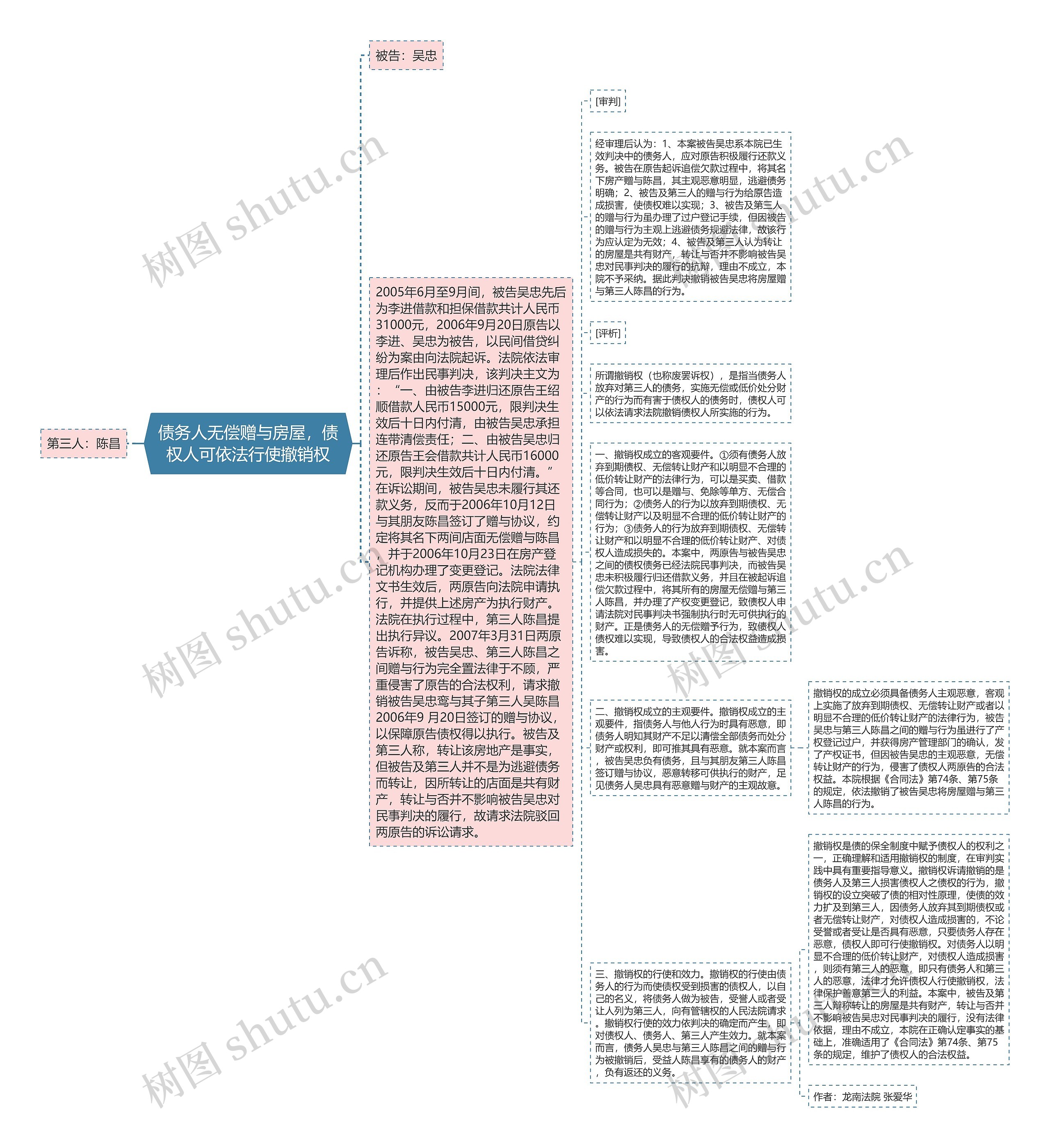 债务人无偿赠与房屋，债权人可依法行使撤销权思维导图