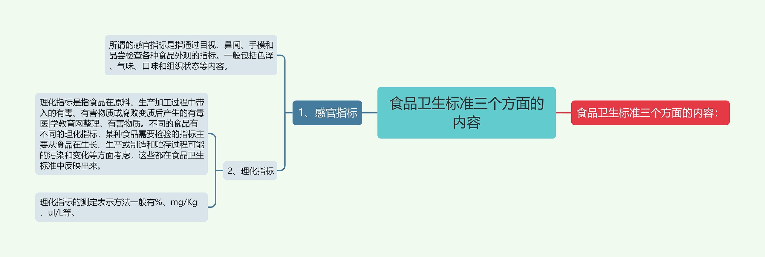 食品卫生标准三个方面的内容思维导图