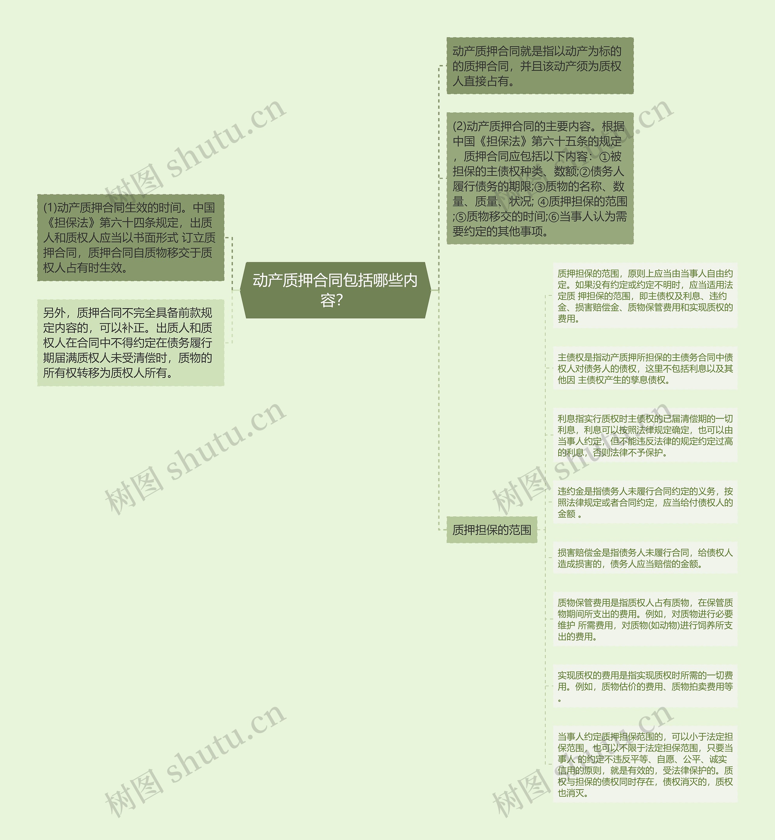 动产质押合同包括哪些内容？思维导图