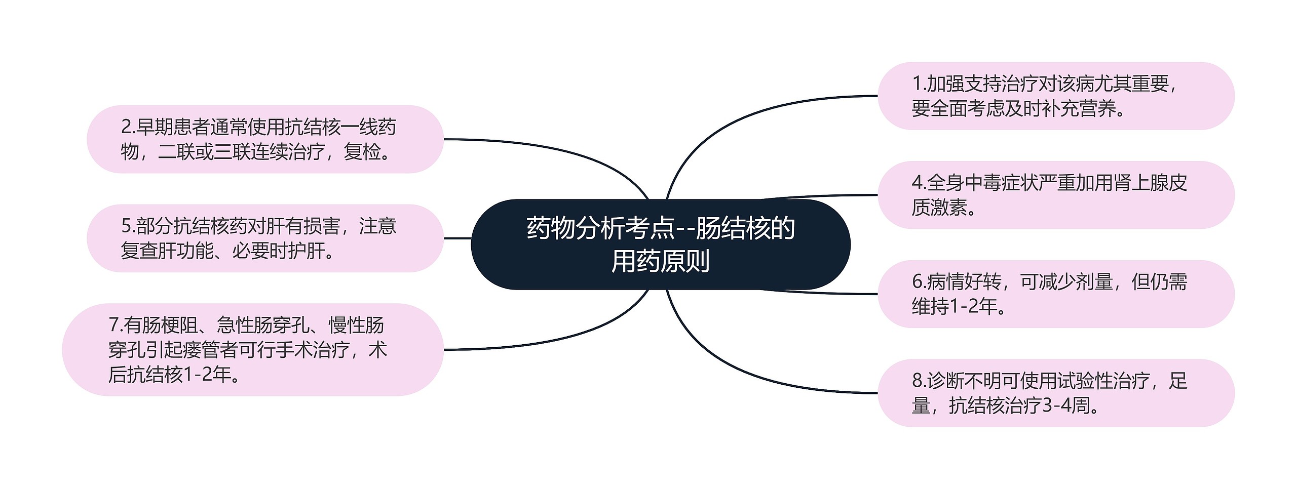 药物分析考点--肠结核的用药原则 药物分析考点--肠结核的用药原则