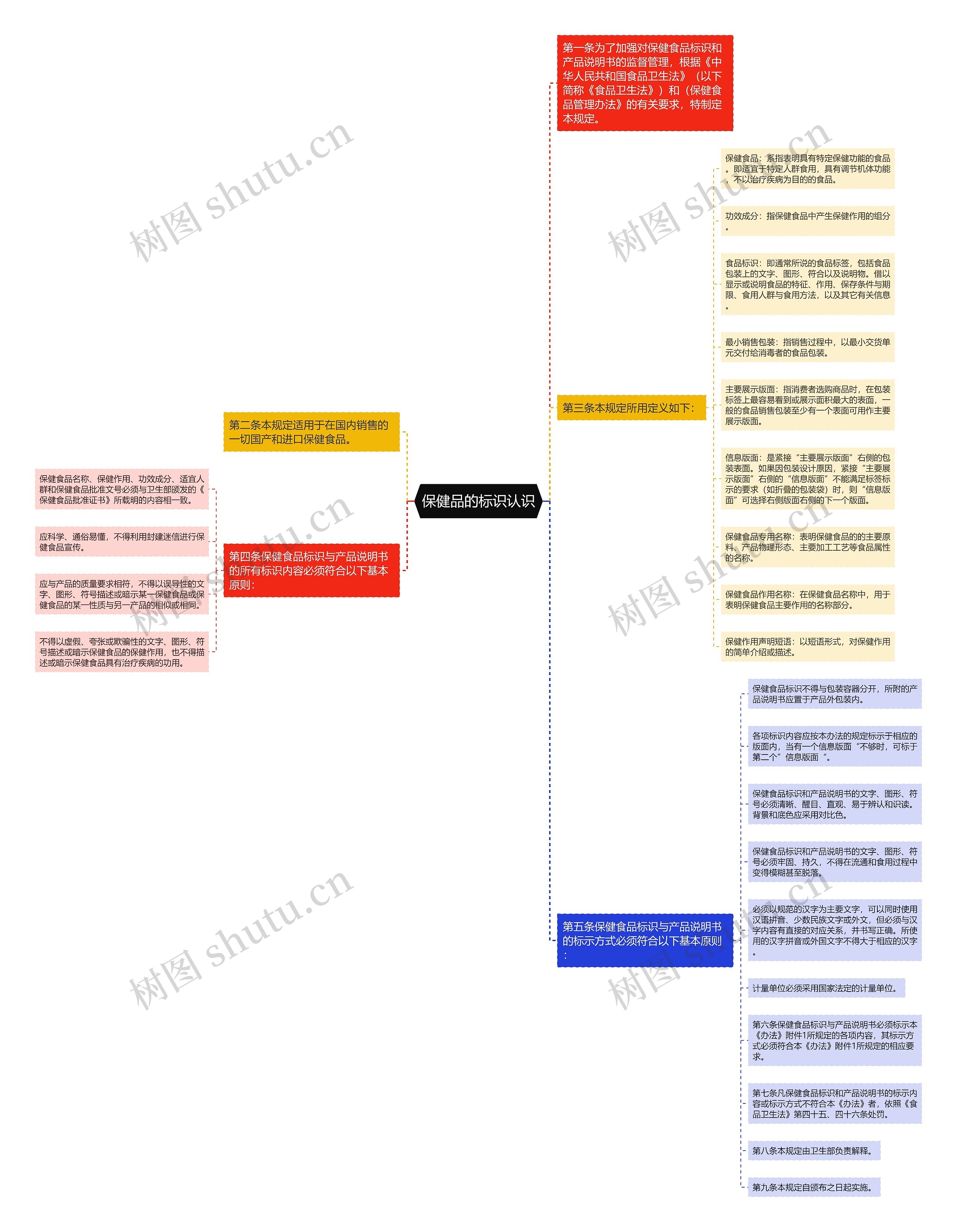 保健品的标识认识思维导图
